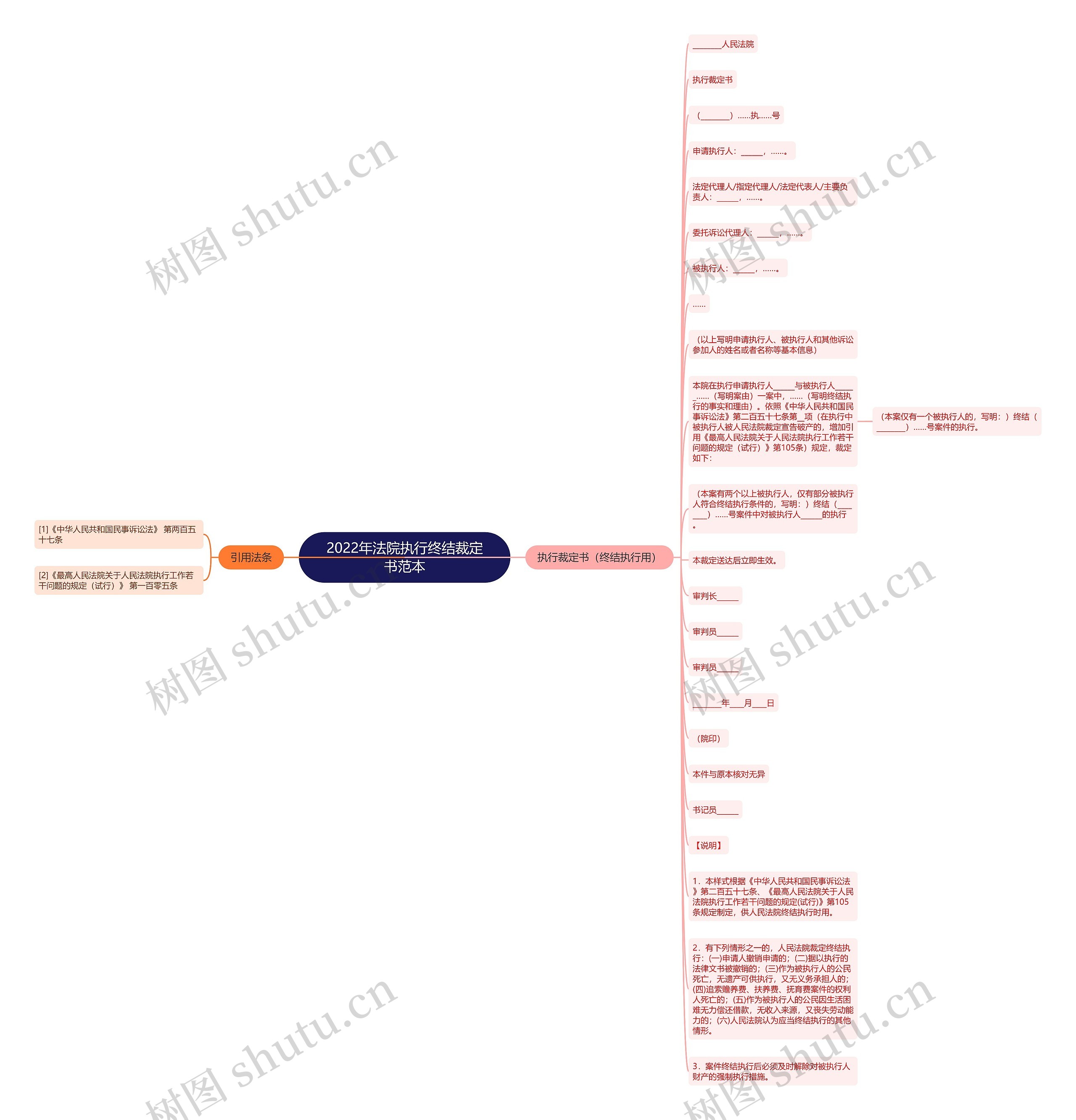 2022年法院执行终结裁定书范本思维导图