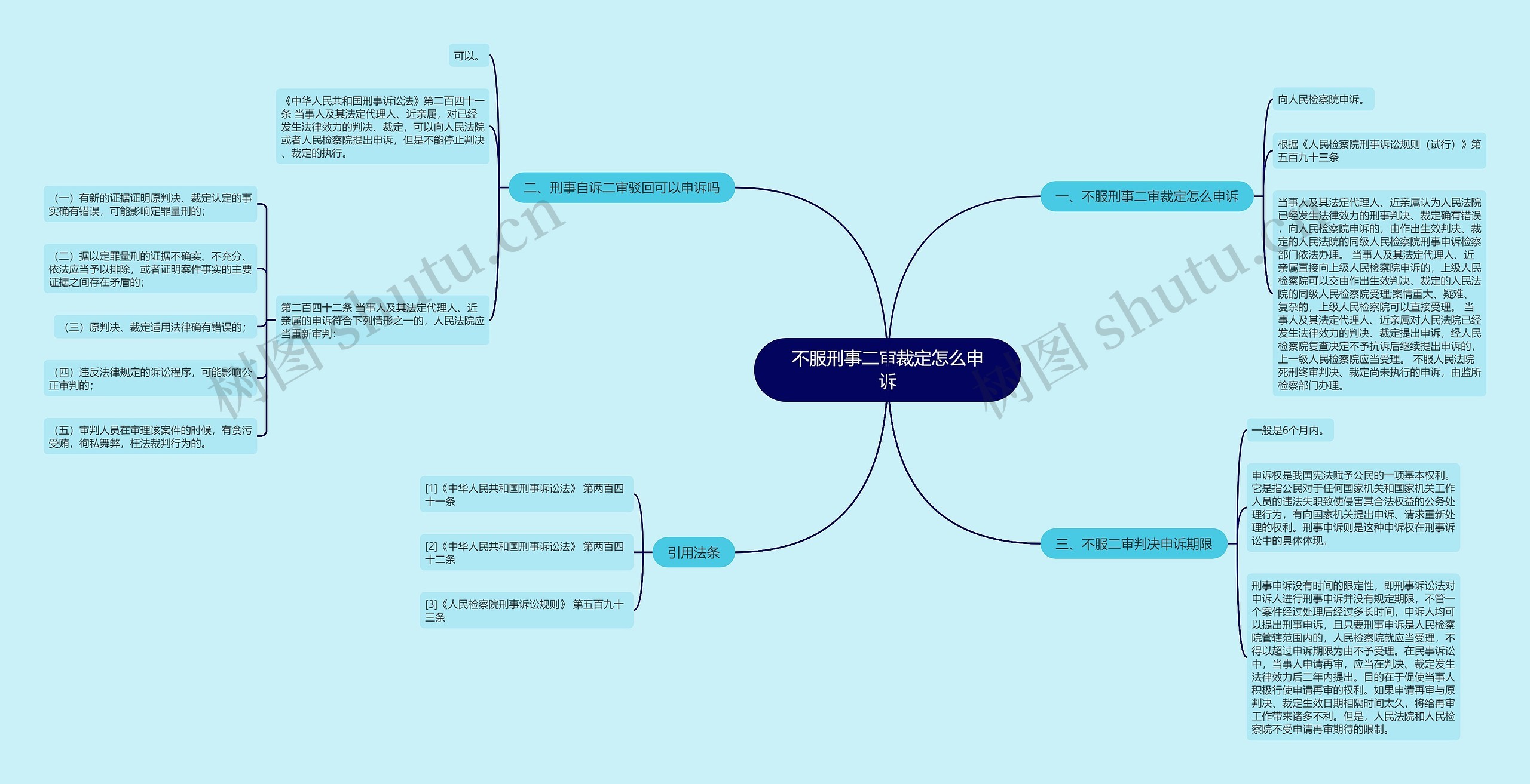 不服刑事二审裁定怎么申诉思维导图