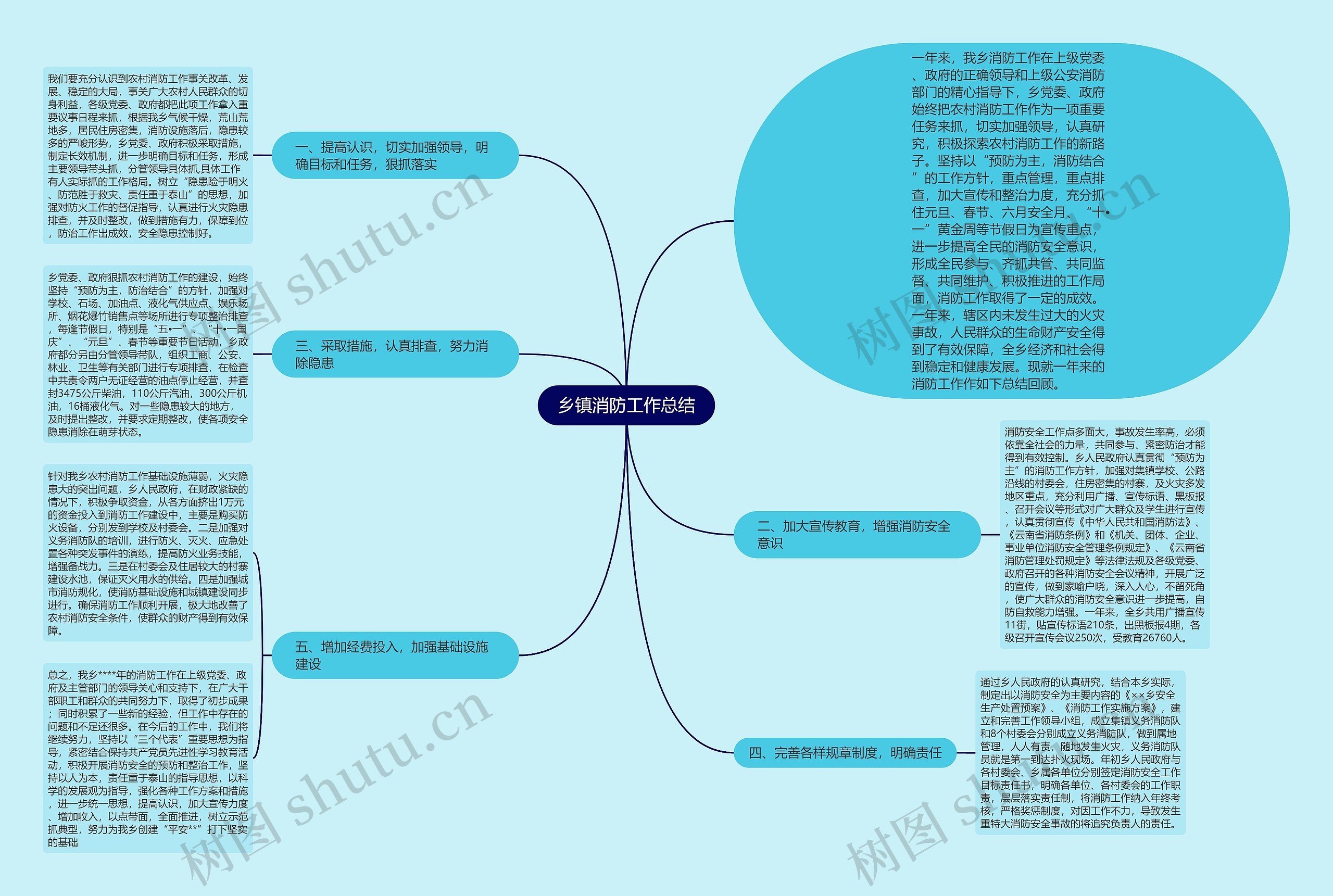 乡镇消防工作总结思维导图