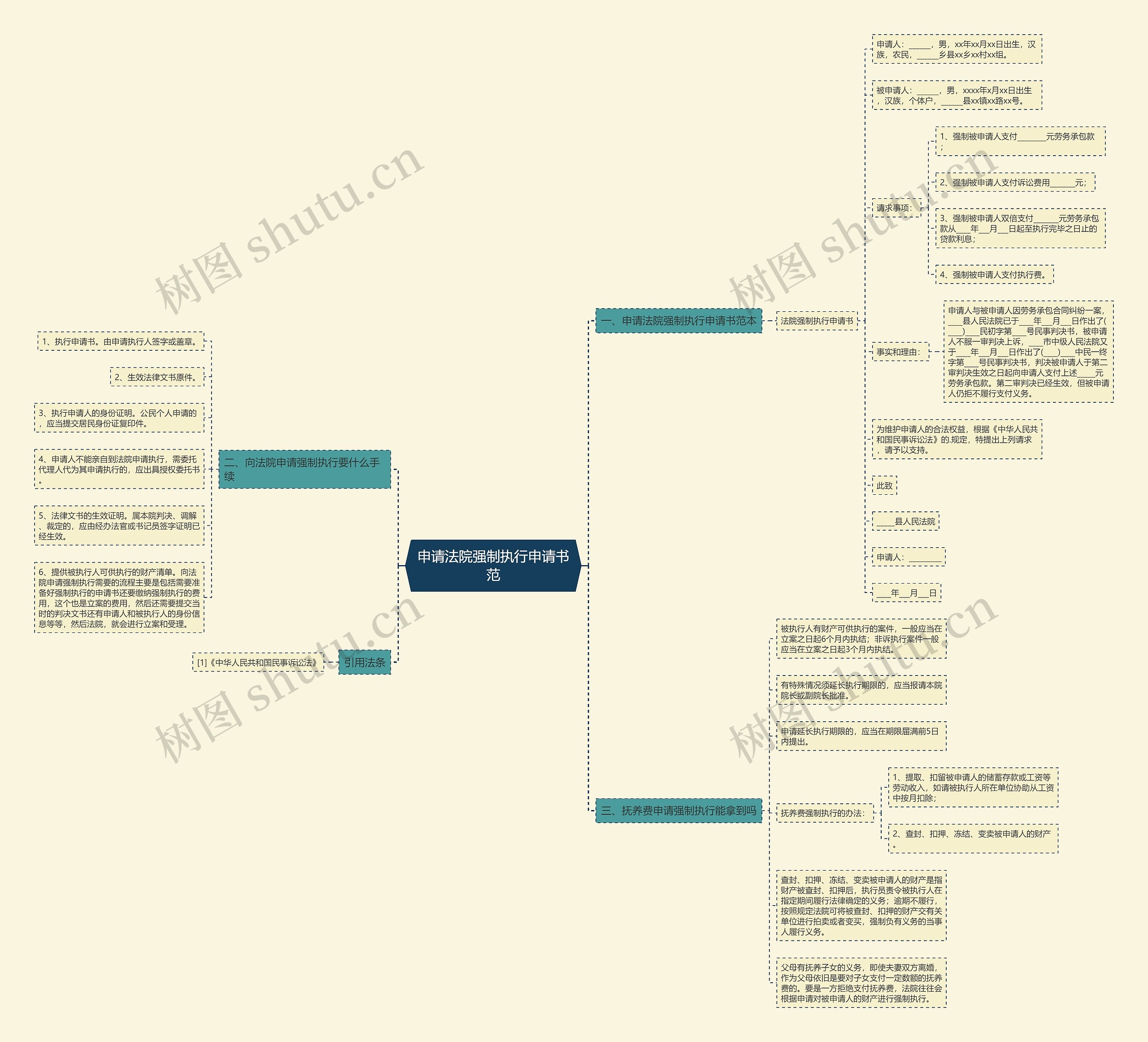 申请法院强制执行申请书范思维导图