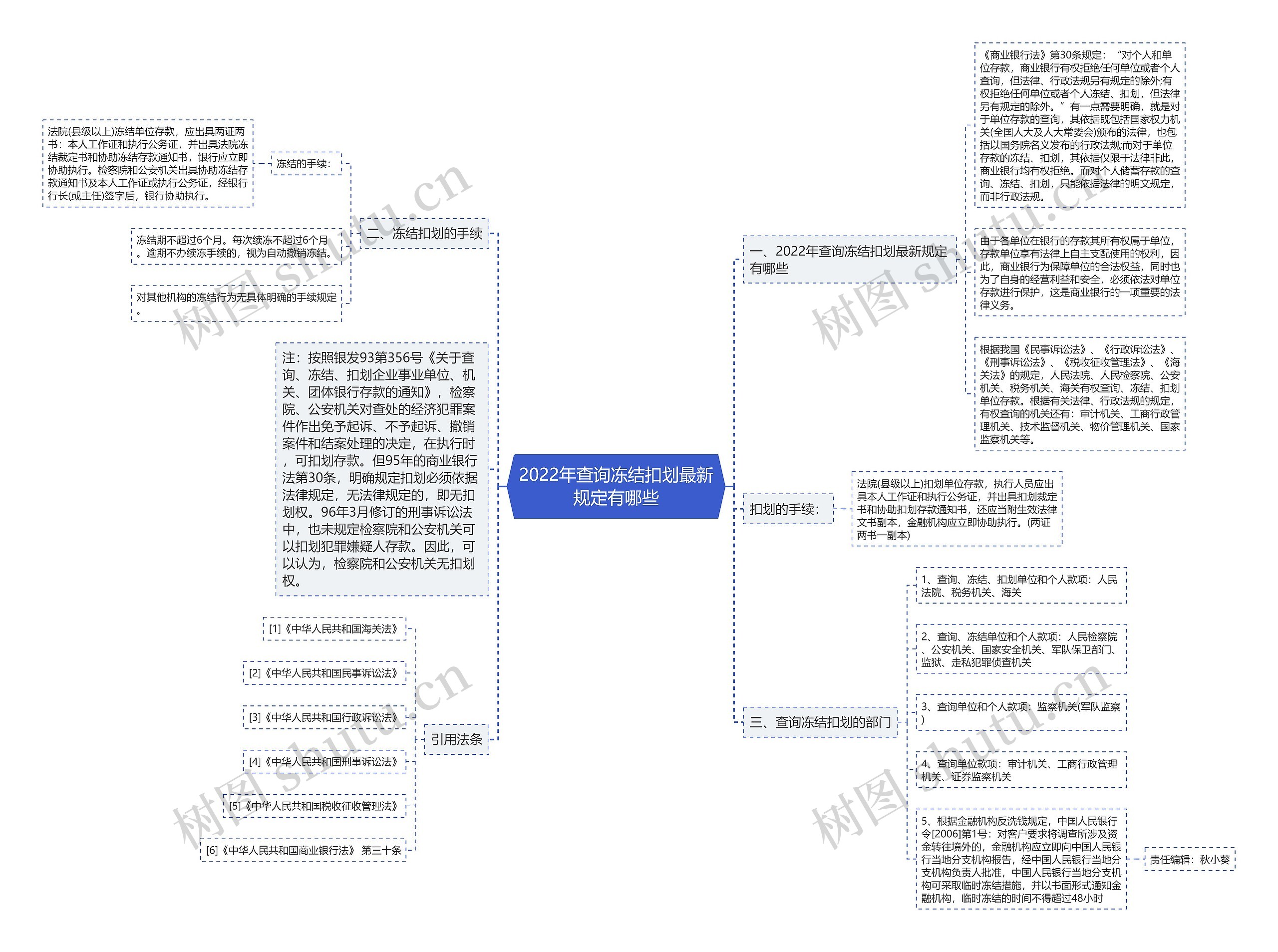 2022年查询冻结扣划最新规定有哪些思维导图