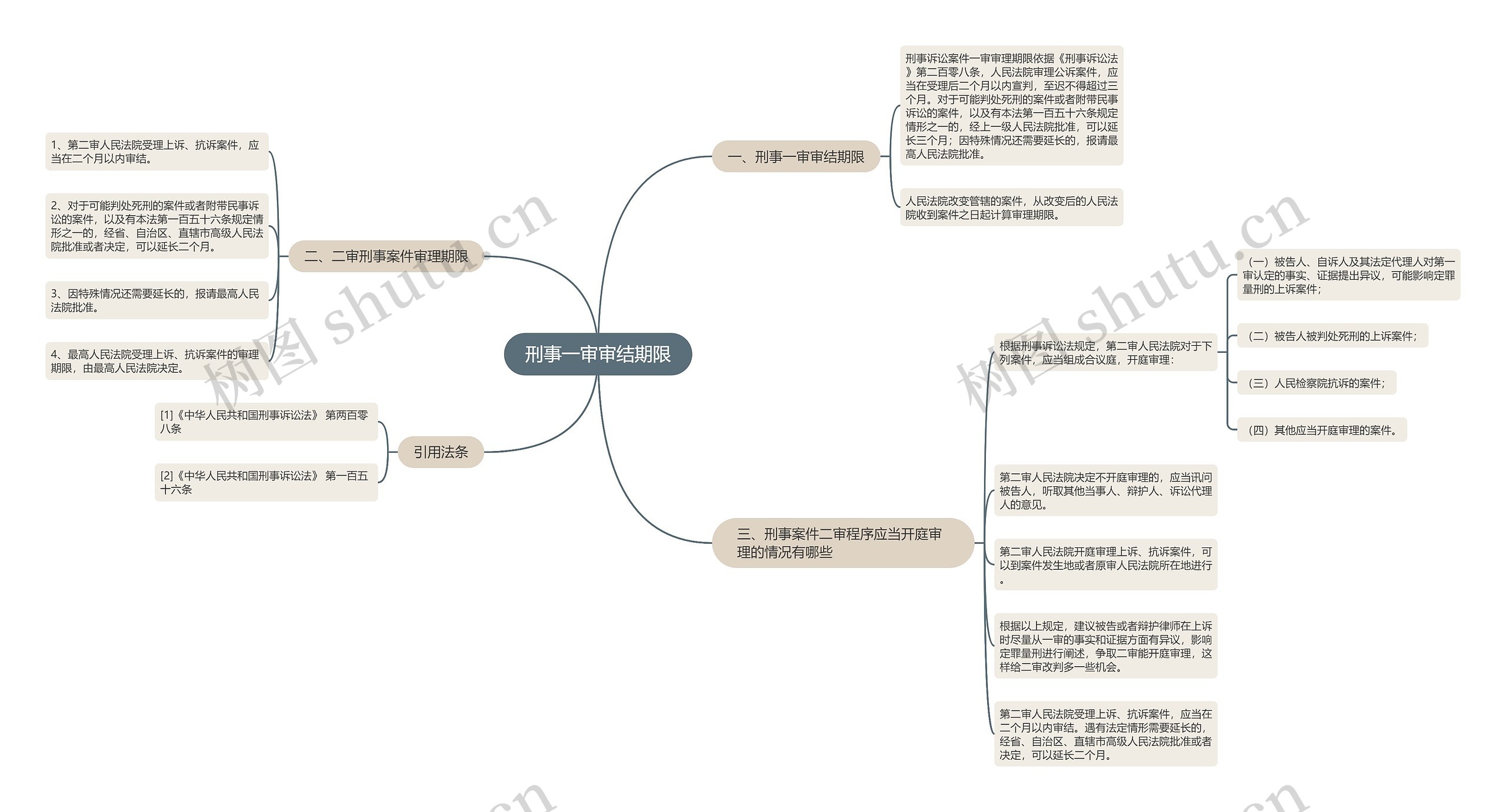 刑事一审审结期限思维导图