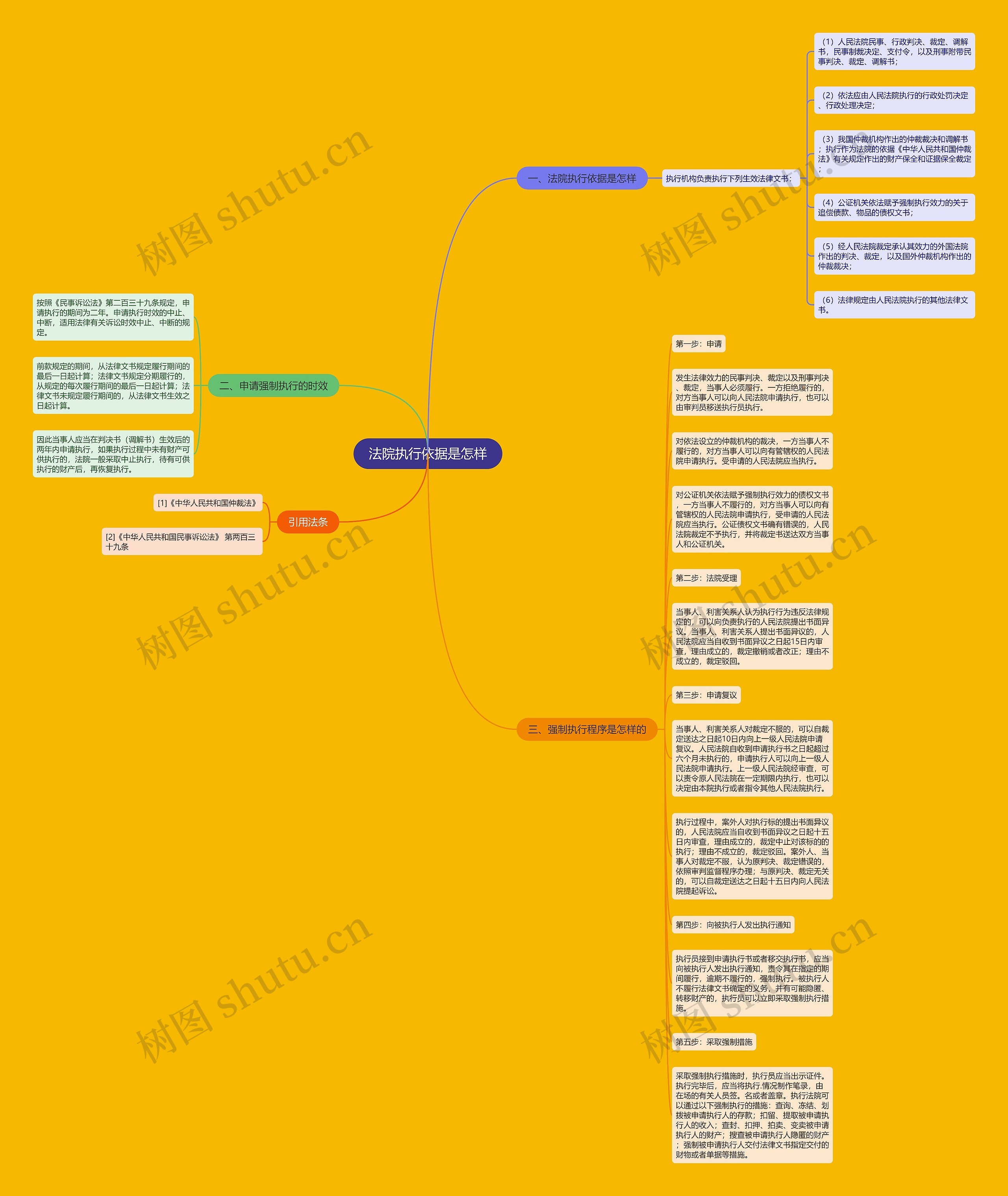 法院执行依据是怎样思维导图