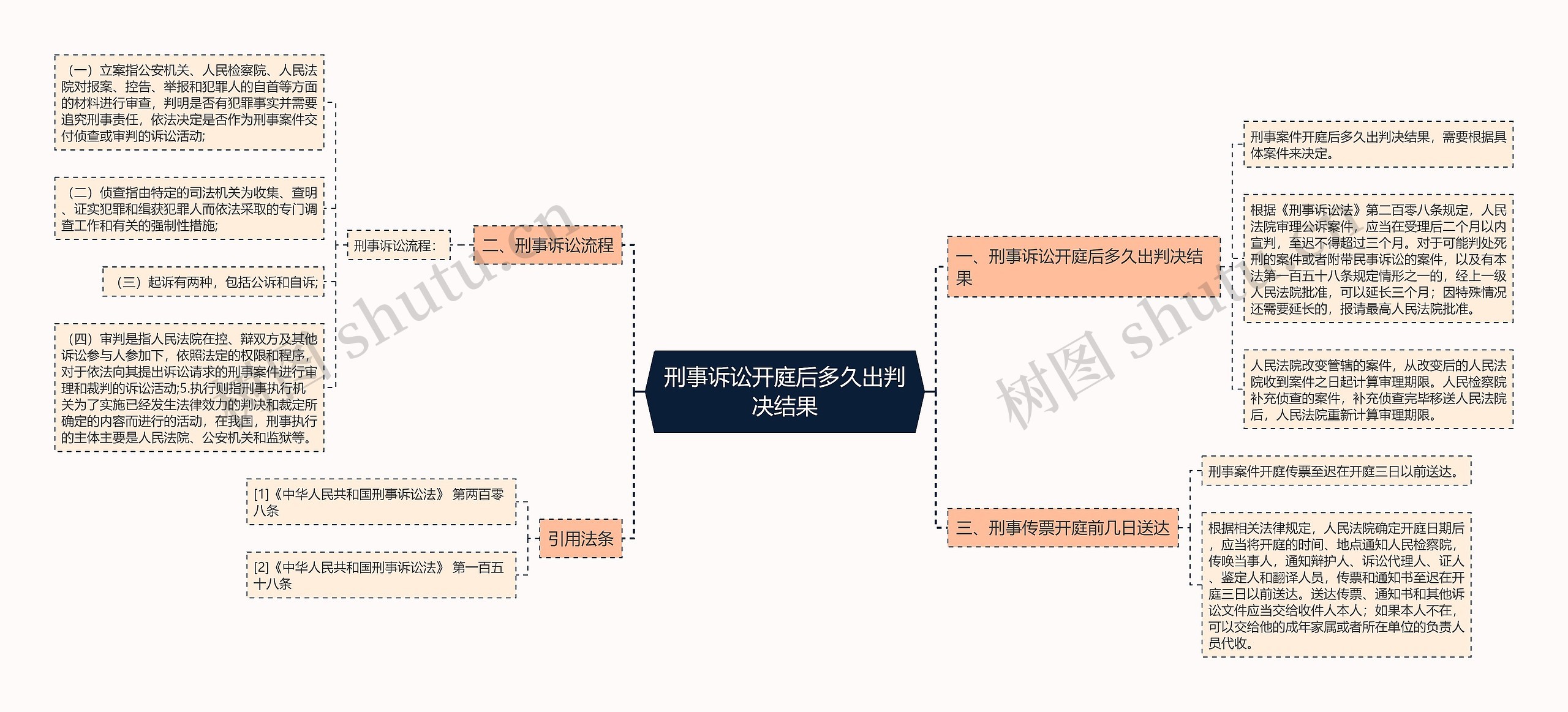 刑事诉讼开庭后多久出判决结果思维导图