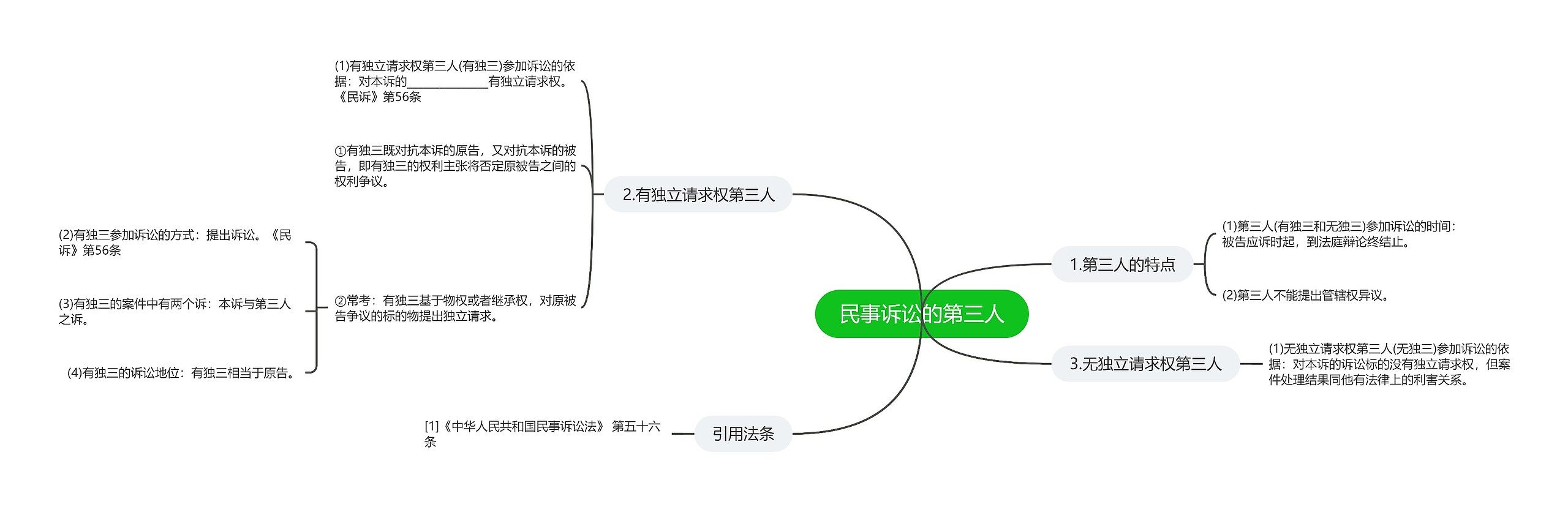 民事诉讼的第三人思维导图