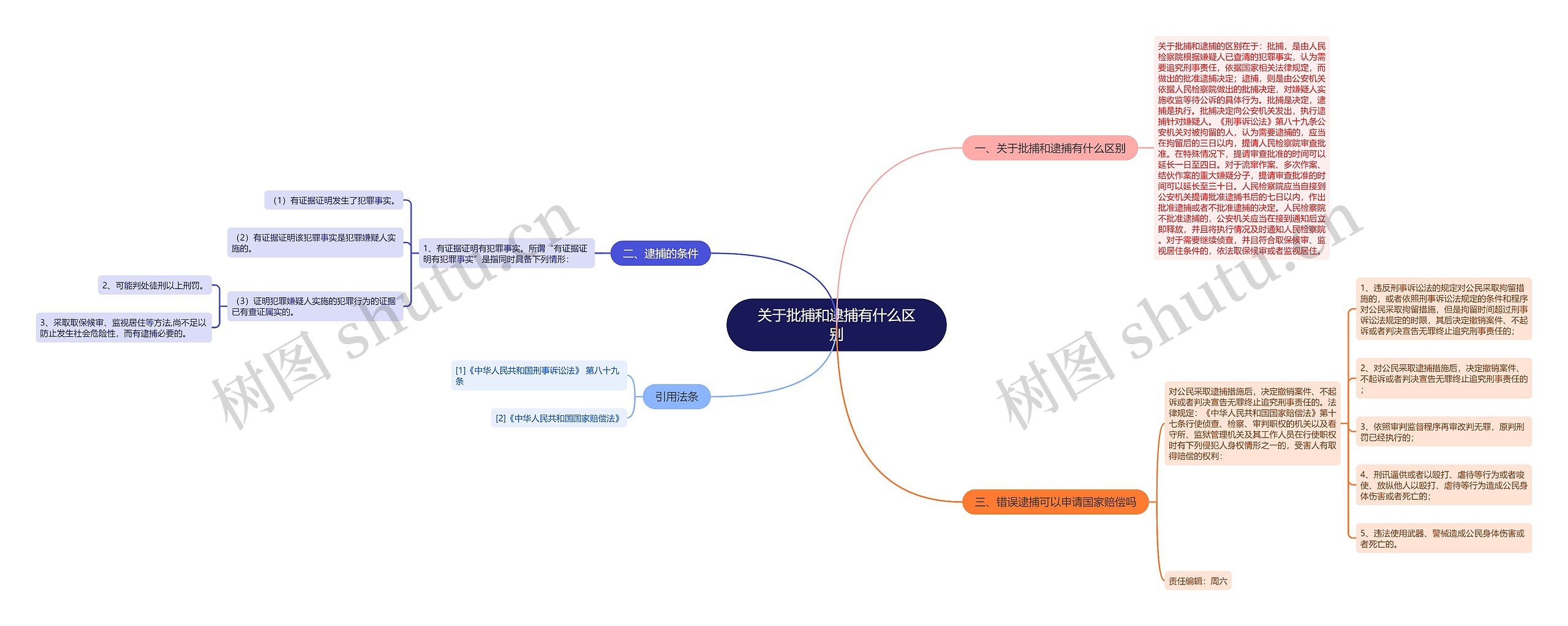 关于批捕和逮捕有什么区别思维导图