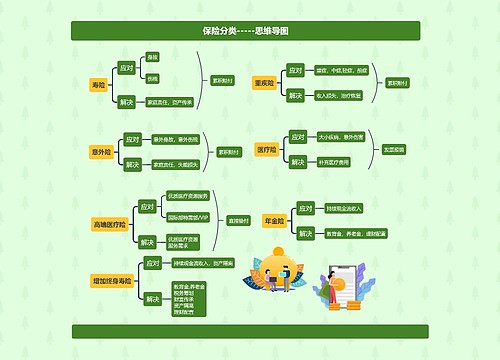 保险分类-----思维导图