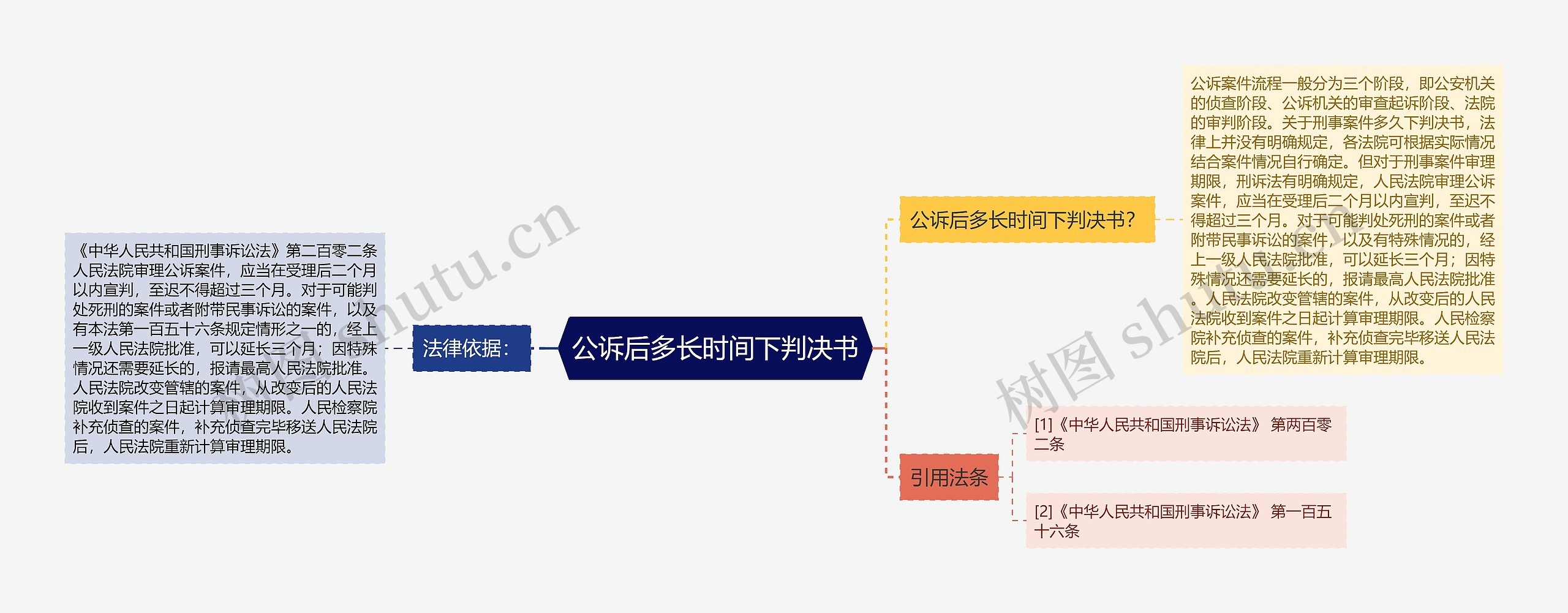 公诉后多长时间下判决书