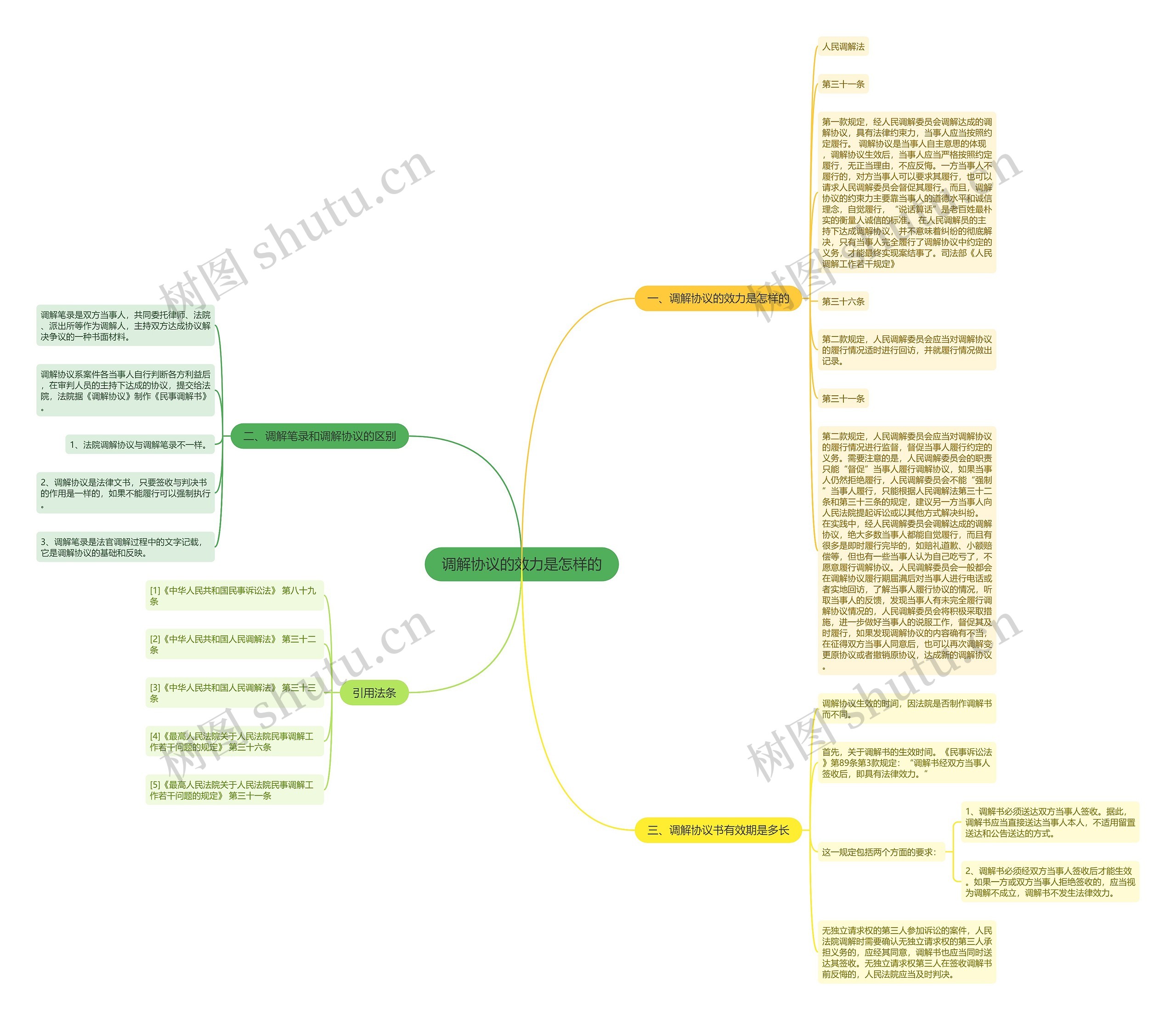 调解协议的效力是怎样的思维导图