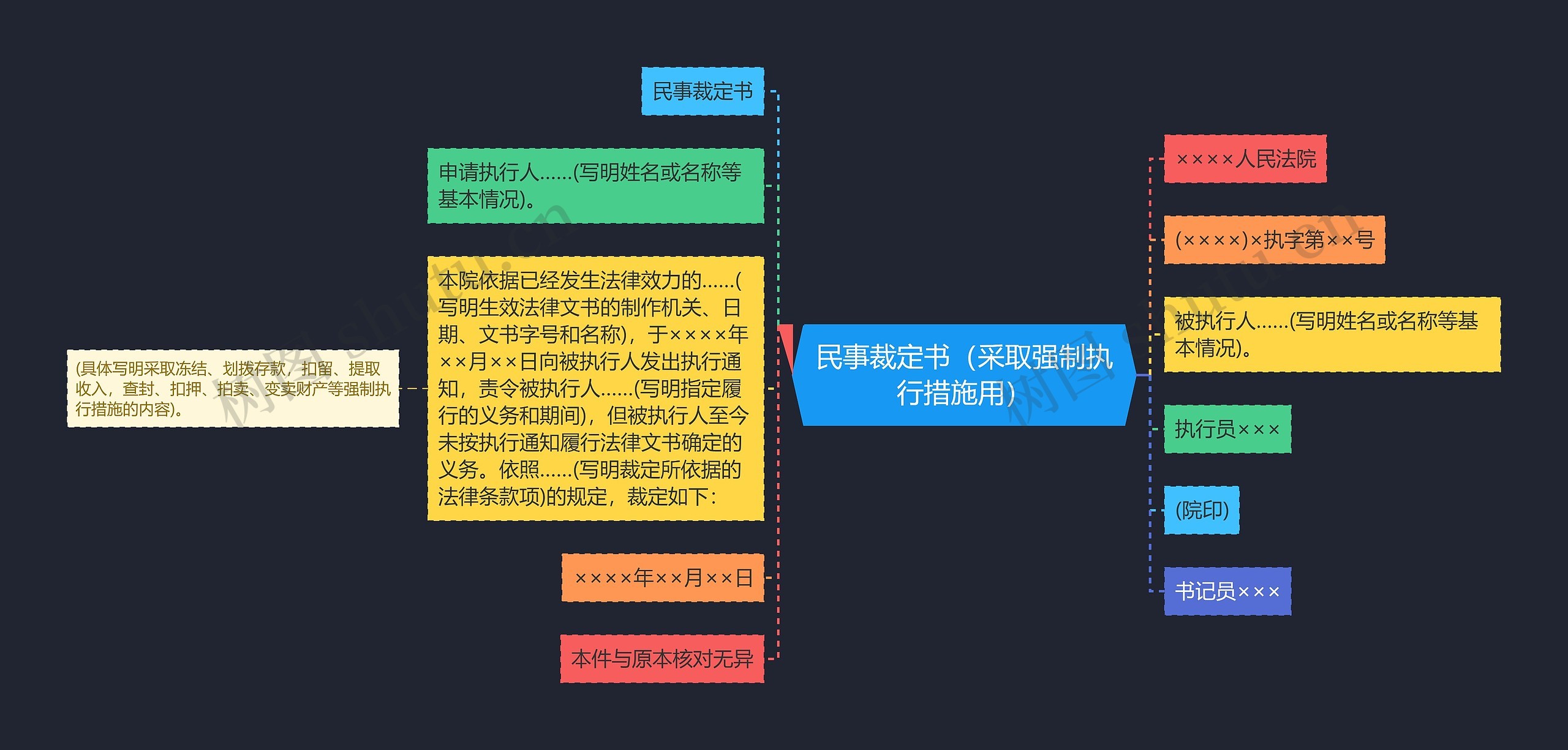 民事裁定书（采取强制执行措施用）思维导图