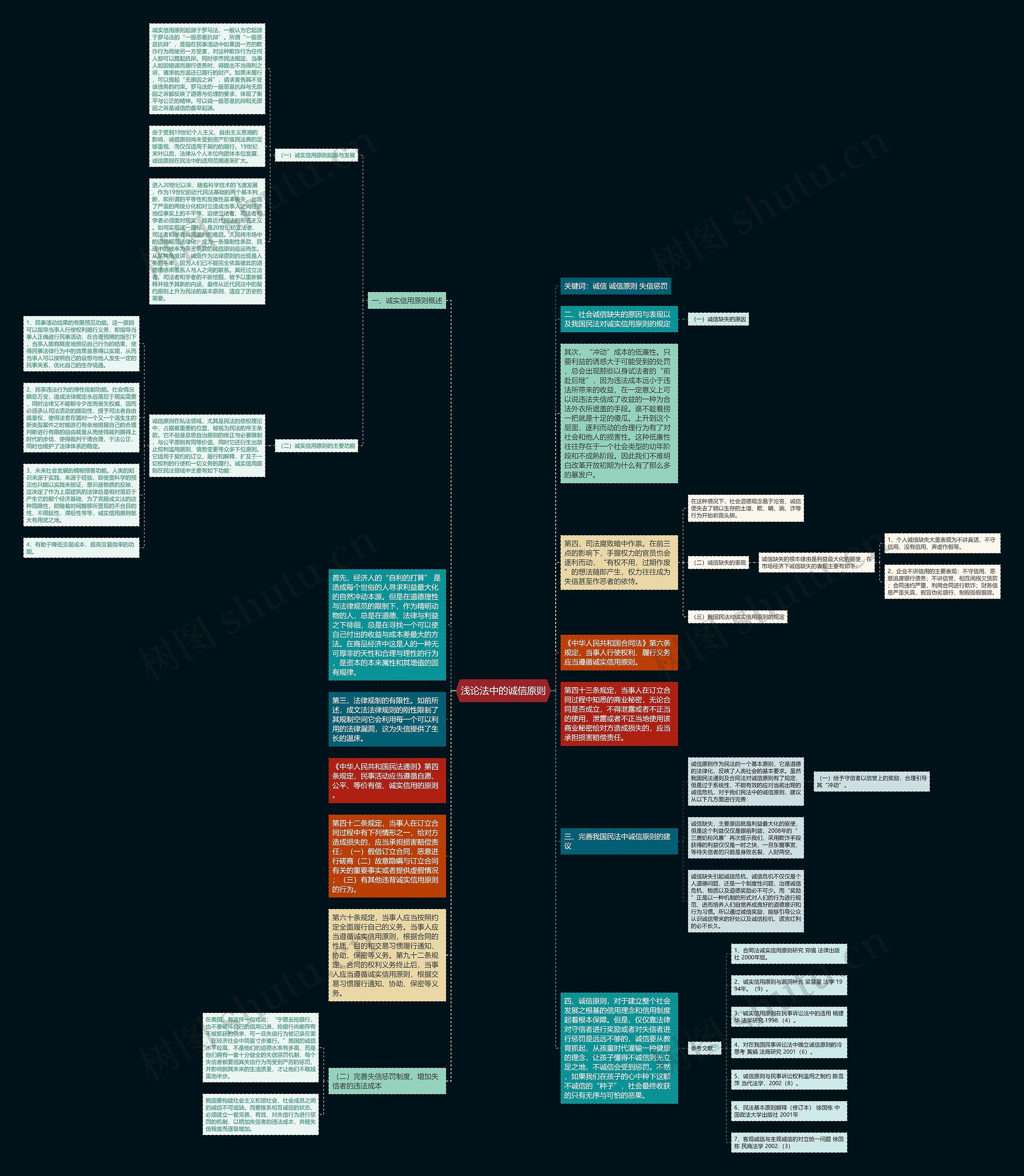 浅论法中的诚信原则思维导图