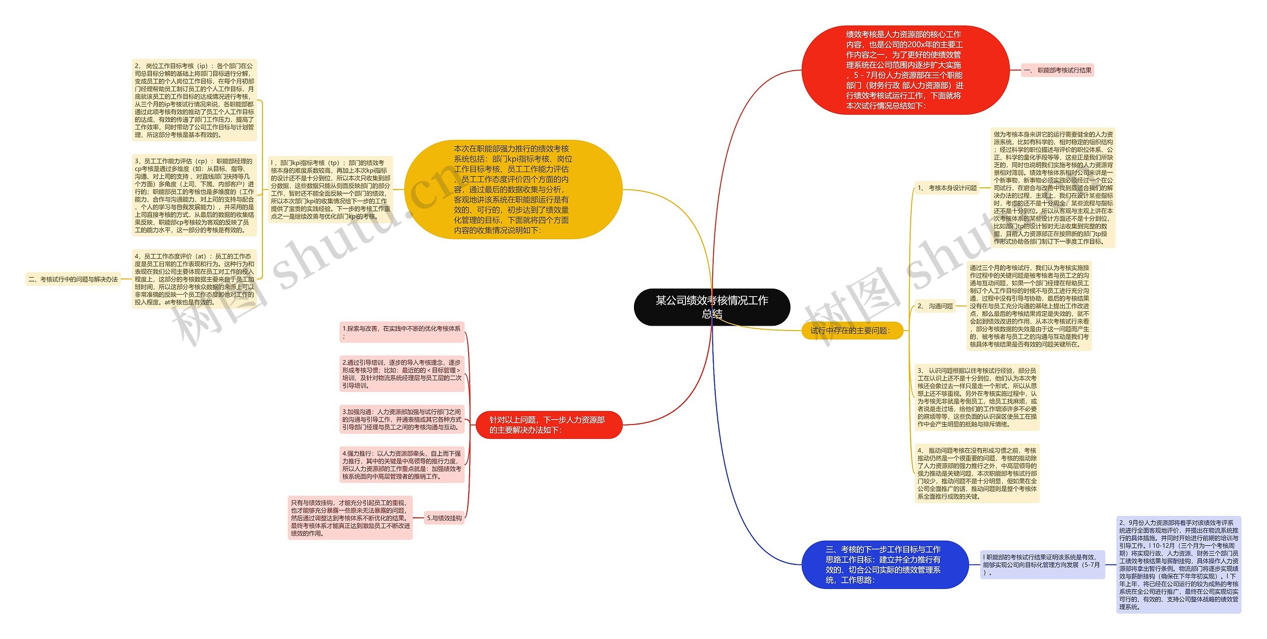 某公司绩效考核情况工作总结思维导图