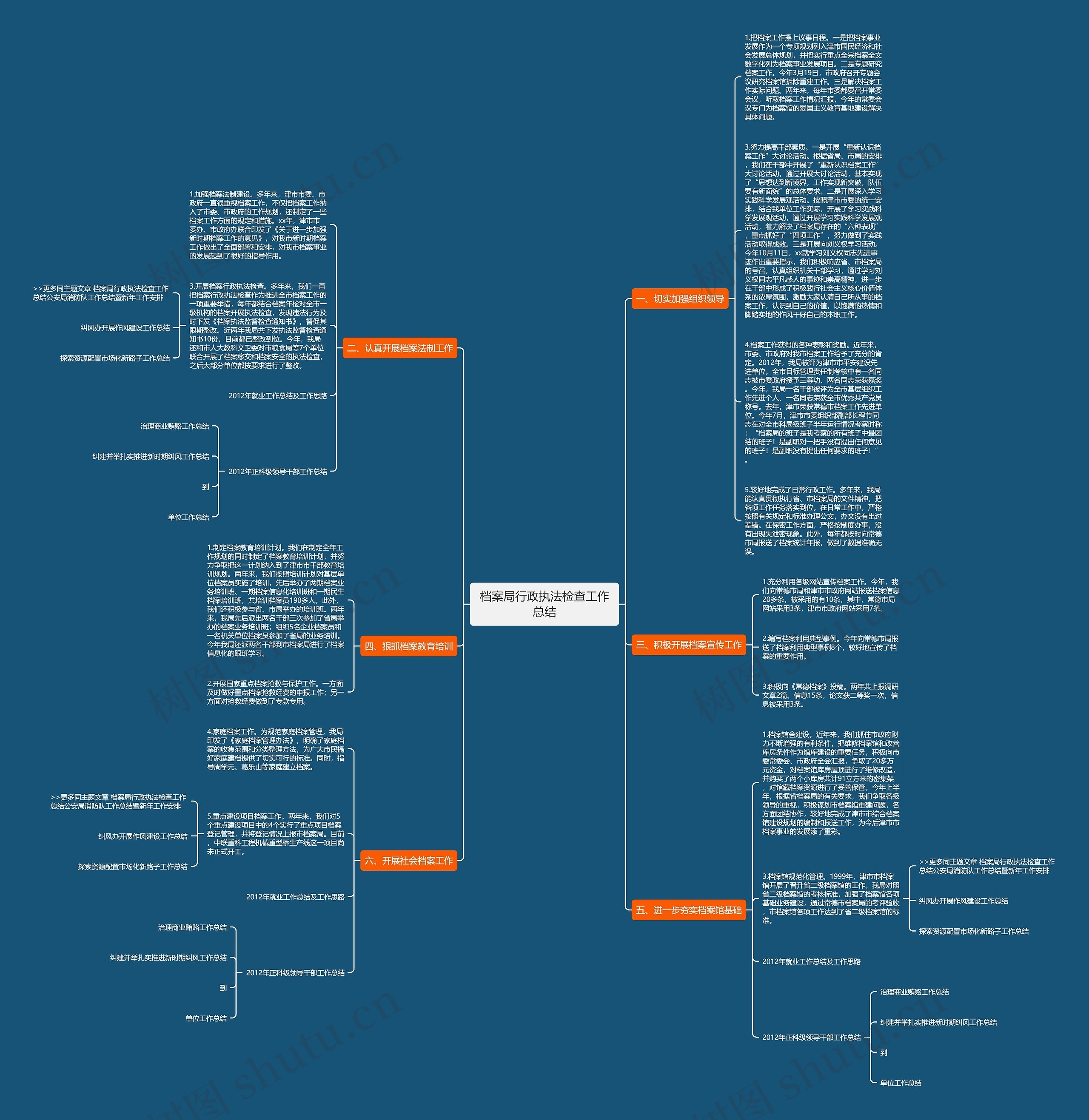 档案局行政执法检查工作总结思维导图