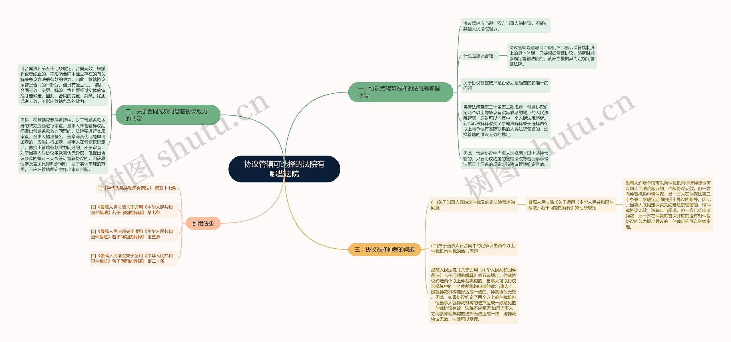 协议管辖可选择的法院有哪些法院思维导图