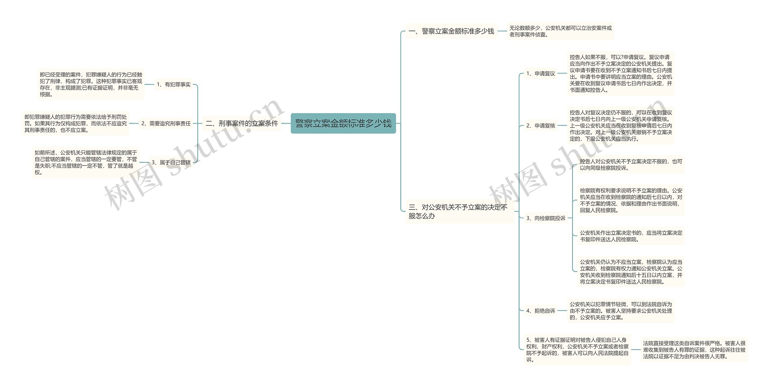 警察立案金额标准多少钱思维导图