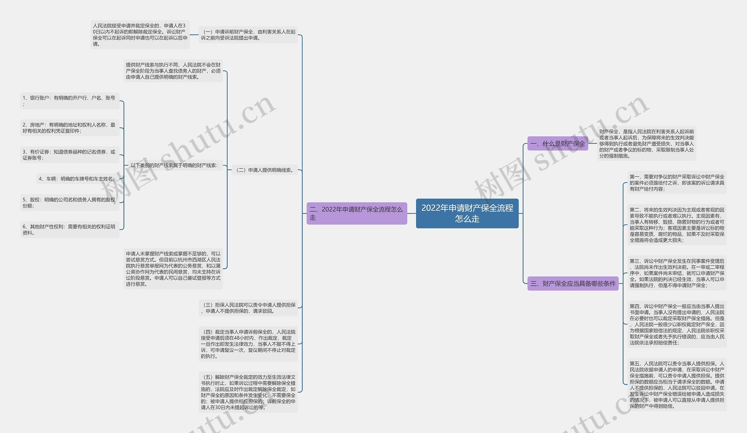 2022年申请财产保全流程怎么走思维导图