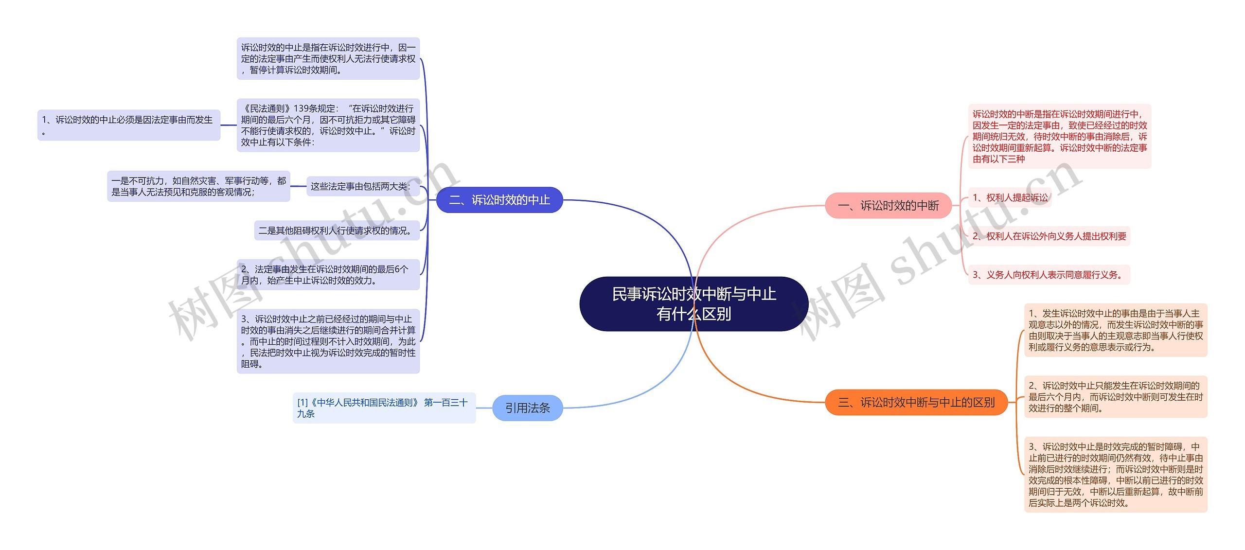 民事诉讼时效中断与中止有什么区别思维导图