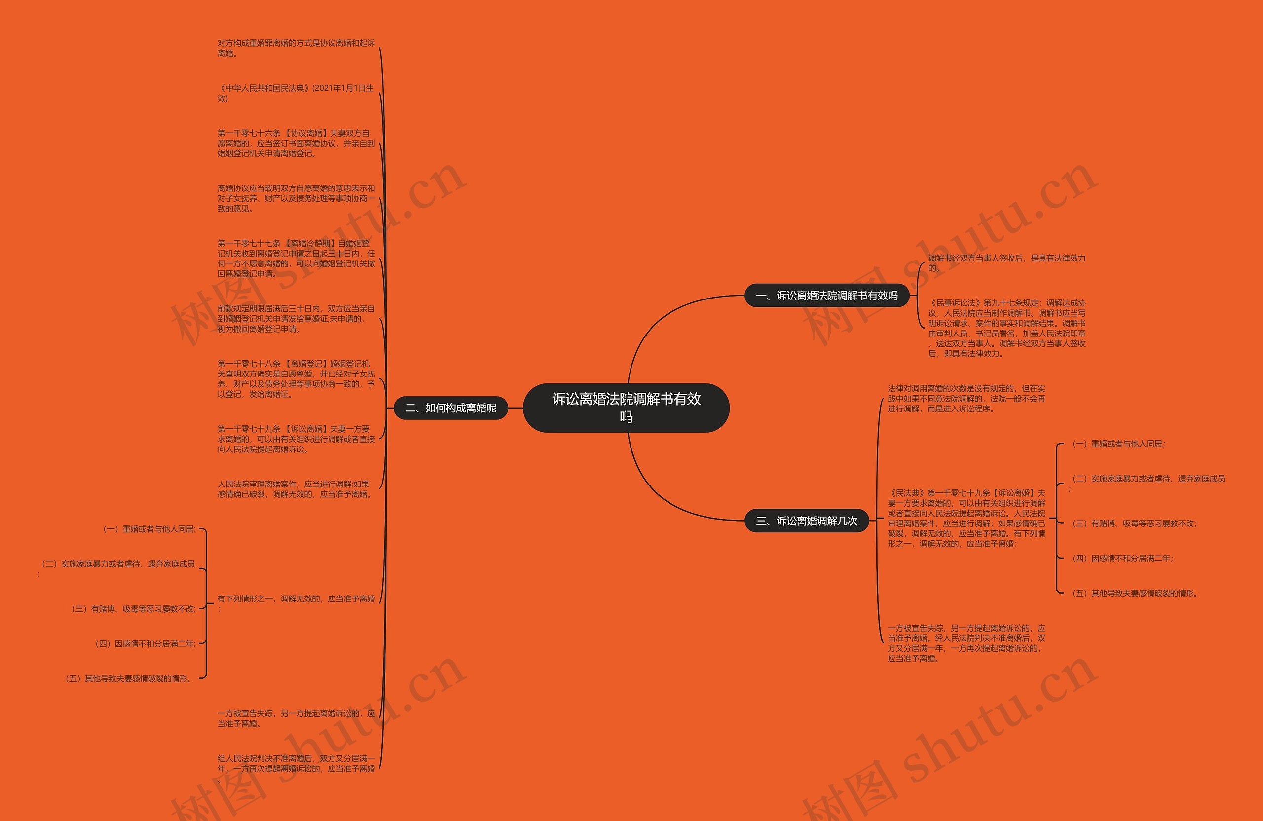 诉讼离婚法院调解书有效吗思维导图