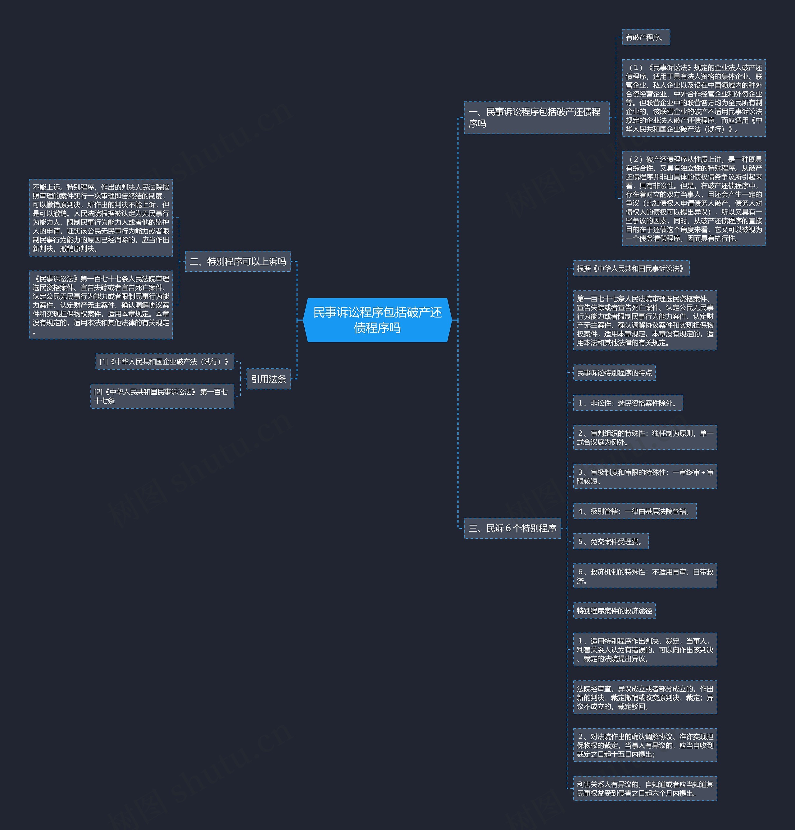 民事诉讼程序包括破产还债程序吗思维导图