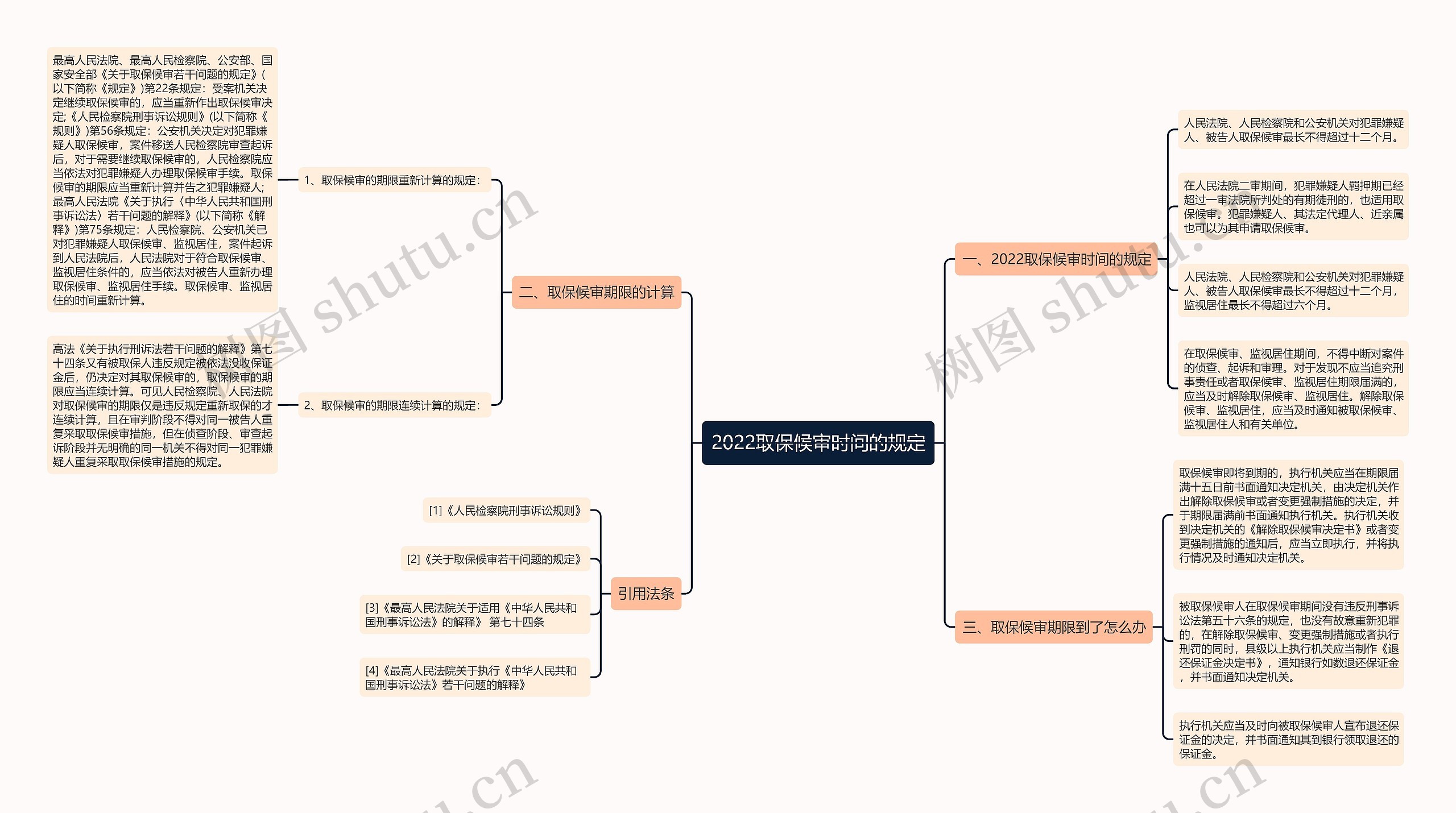 2022取保候审时间的规定思维导图