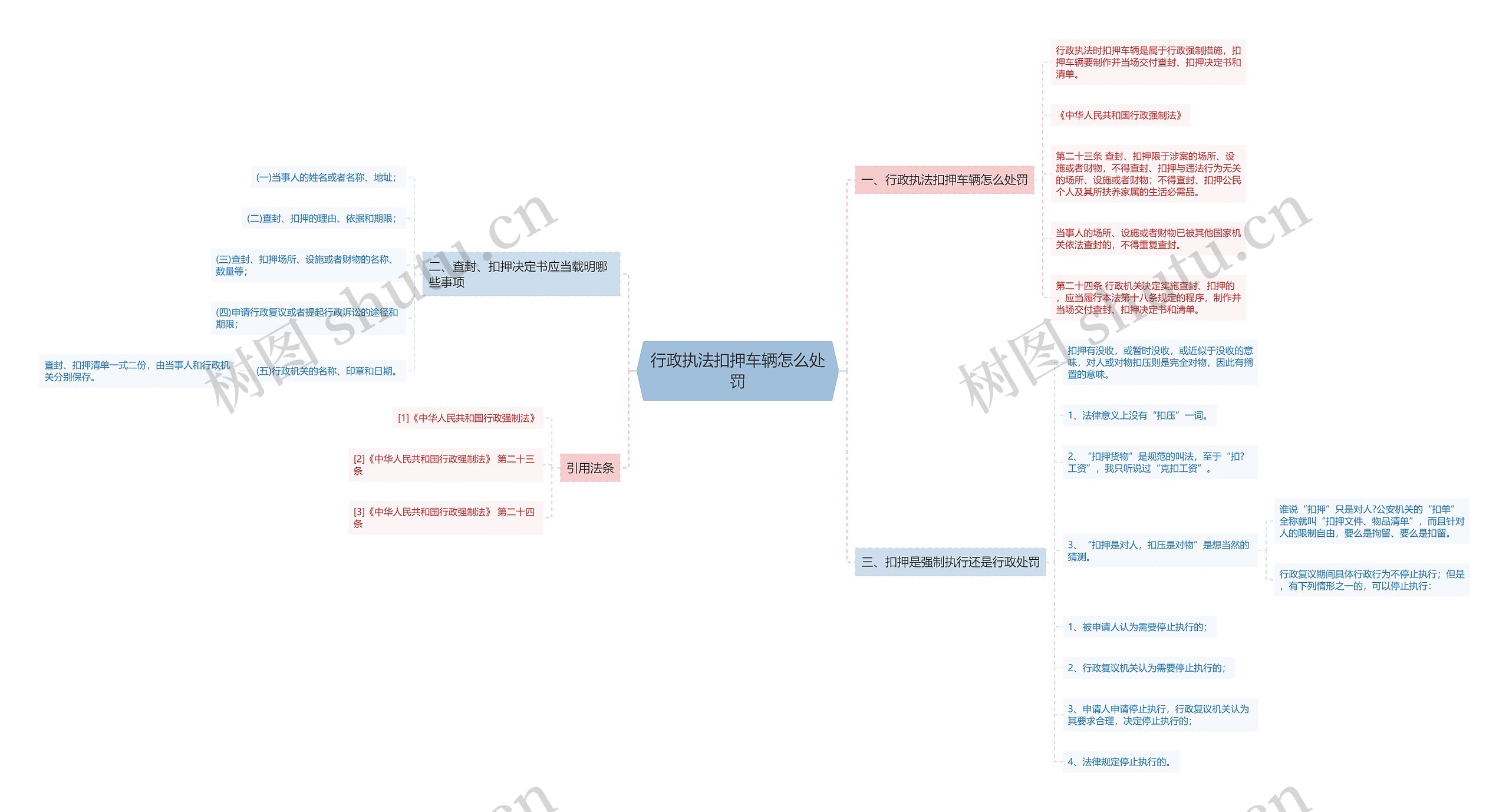 行政执法扣押车辆怎么处罚思维导图