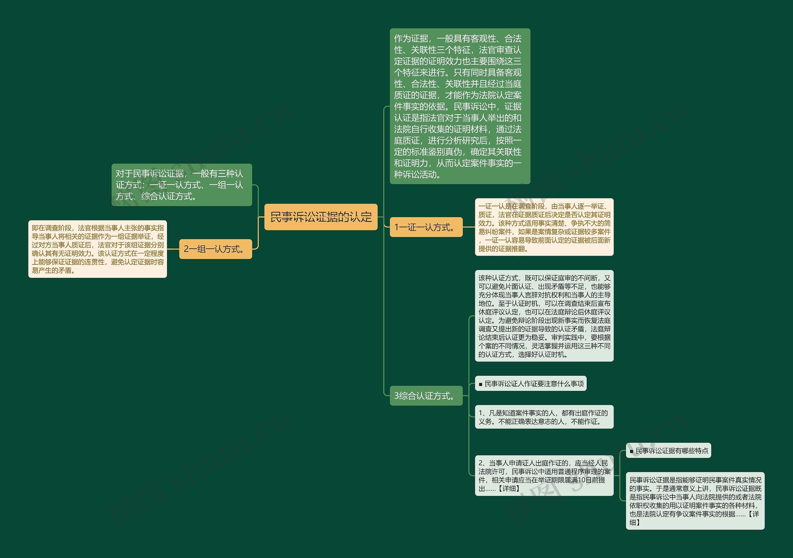 民事诉讼证据的认定思维导图