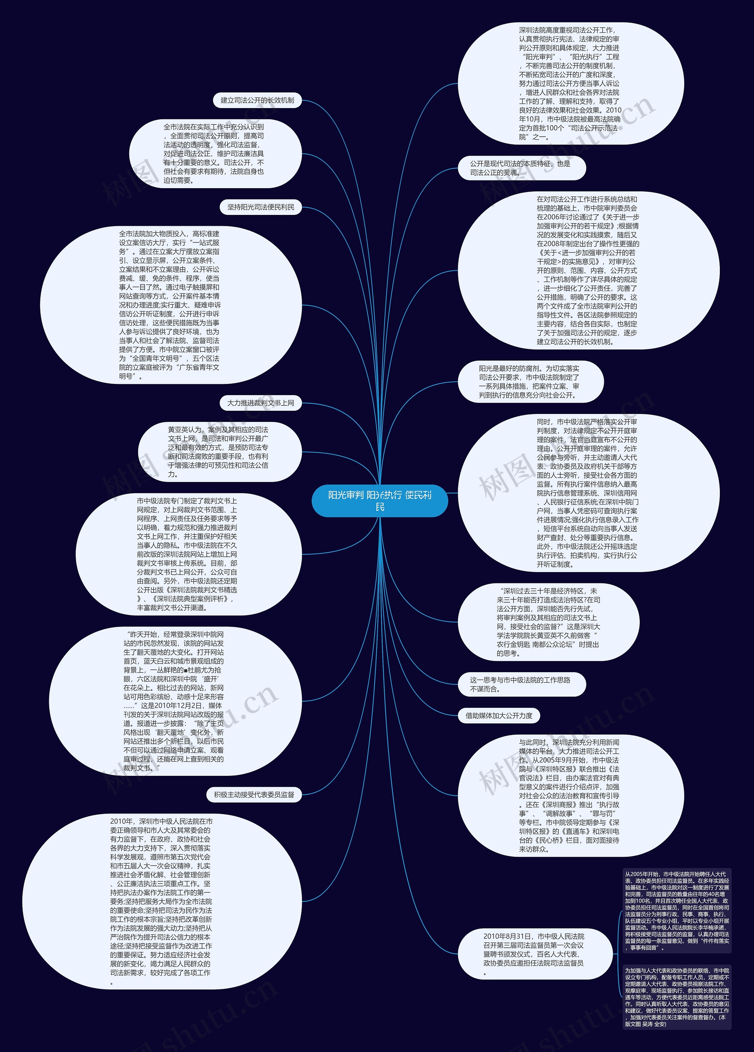 阳光审判 阳光执行 便民利民思维导图高清图 阳光审判 阳光执行 便民利民思维导图