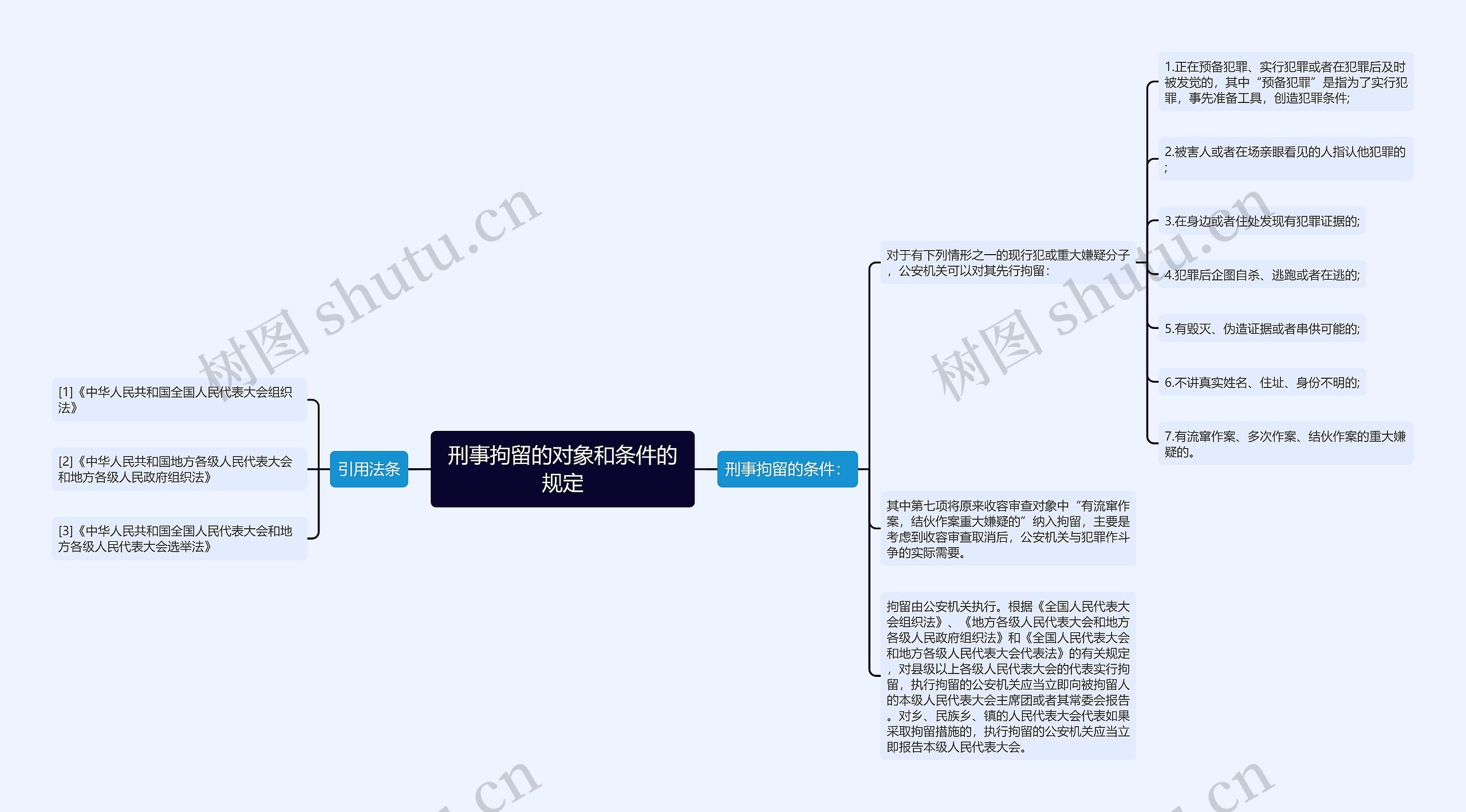 刑事拘留的对象和条件的规定思维导图