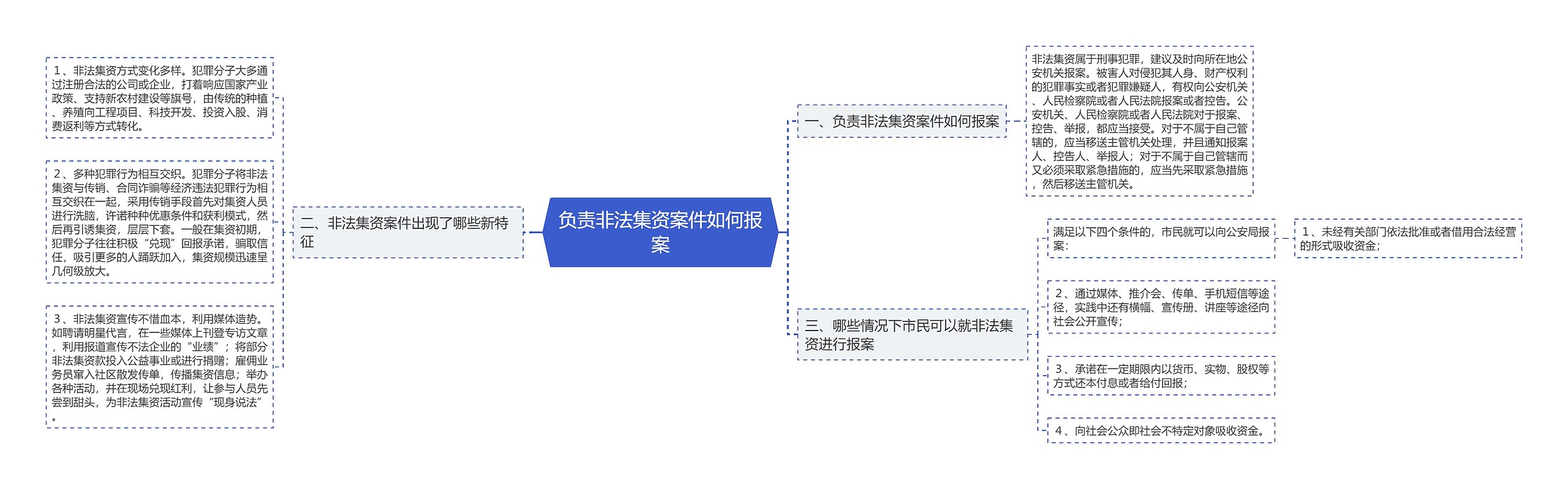 负责非法集资案件如何报案思维导图