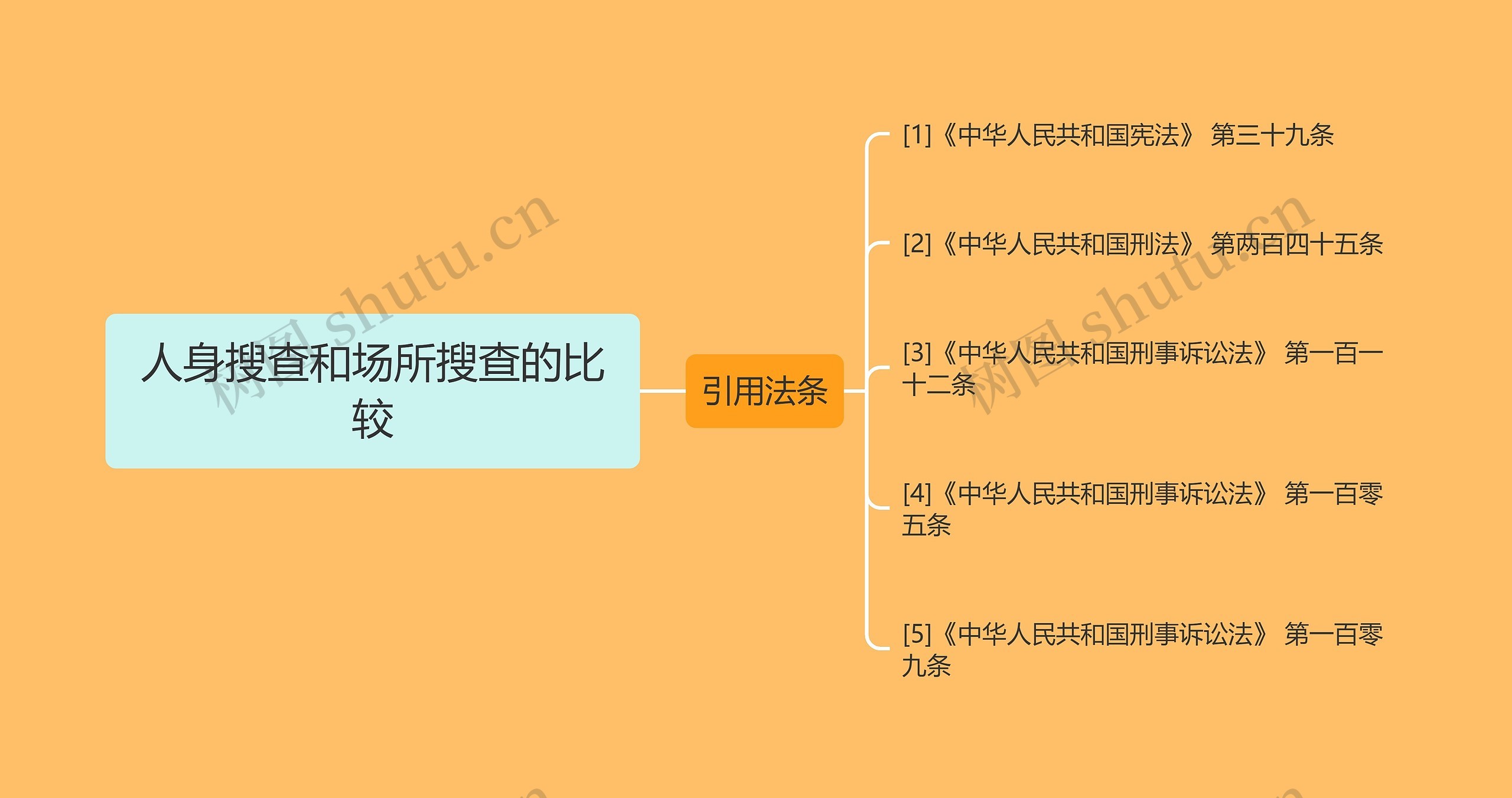 人身搜查和场所搜查的比较思维导图