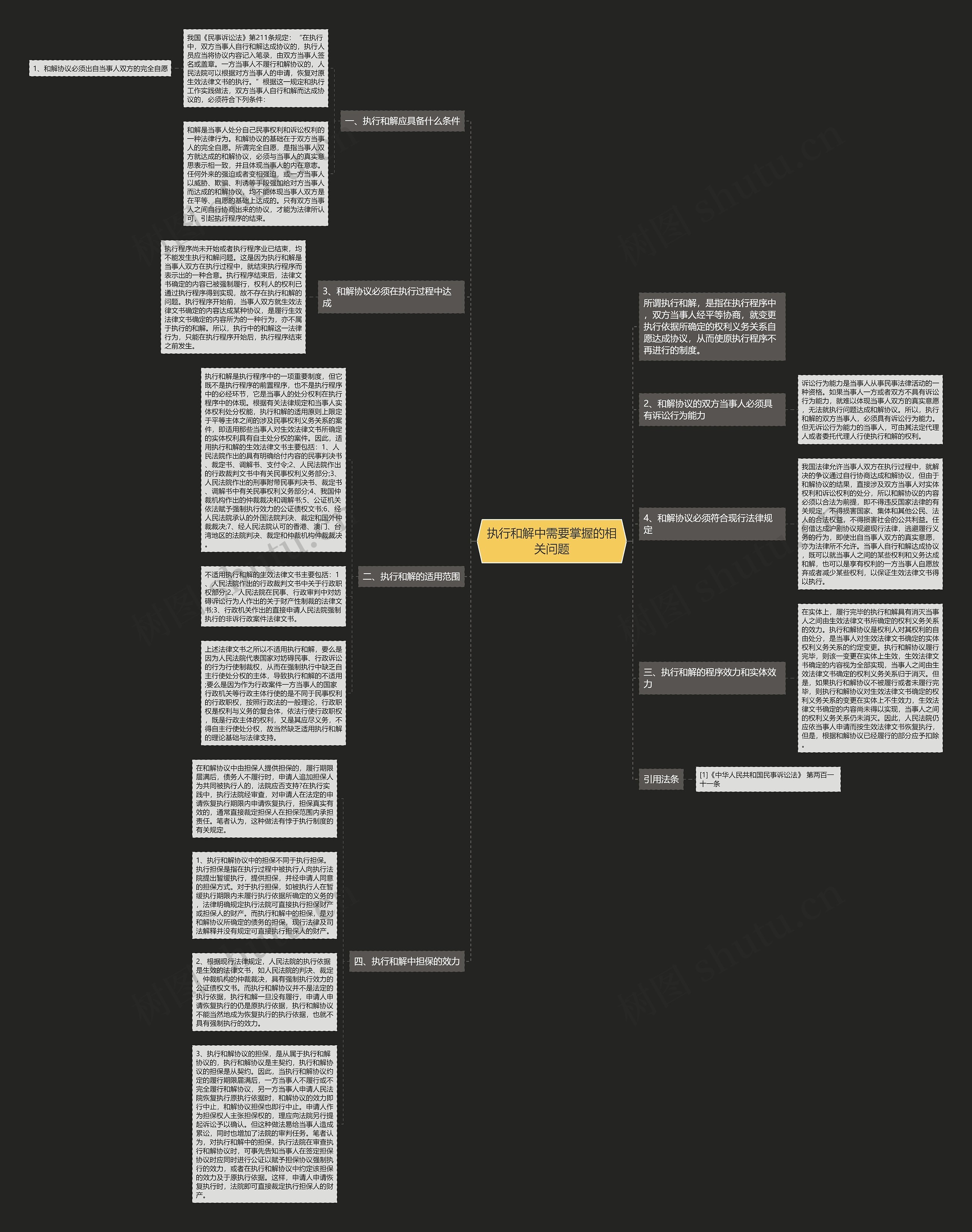 执行和解中需要掌握的相关问题思维导图