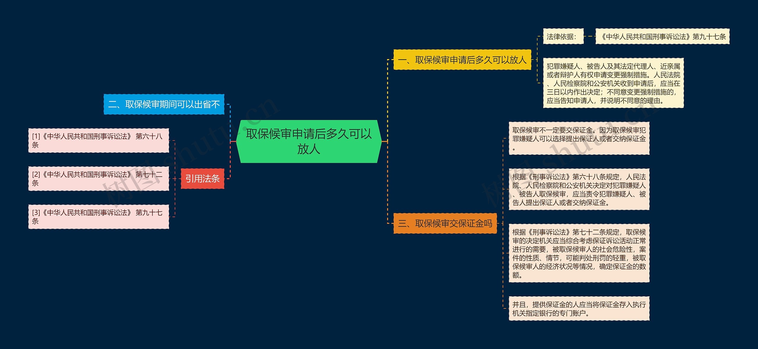 取保候审申请后多久可以放人思维导图