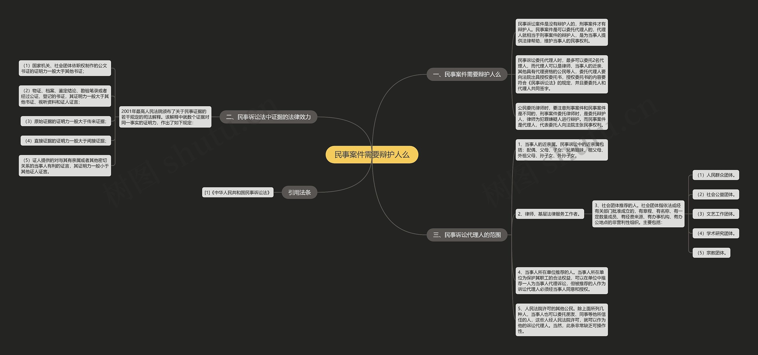 民事案件需要辩护人么思维导图