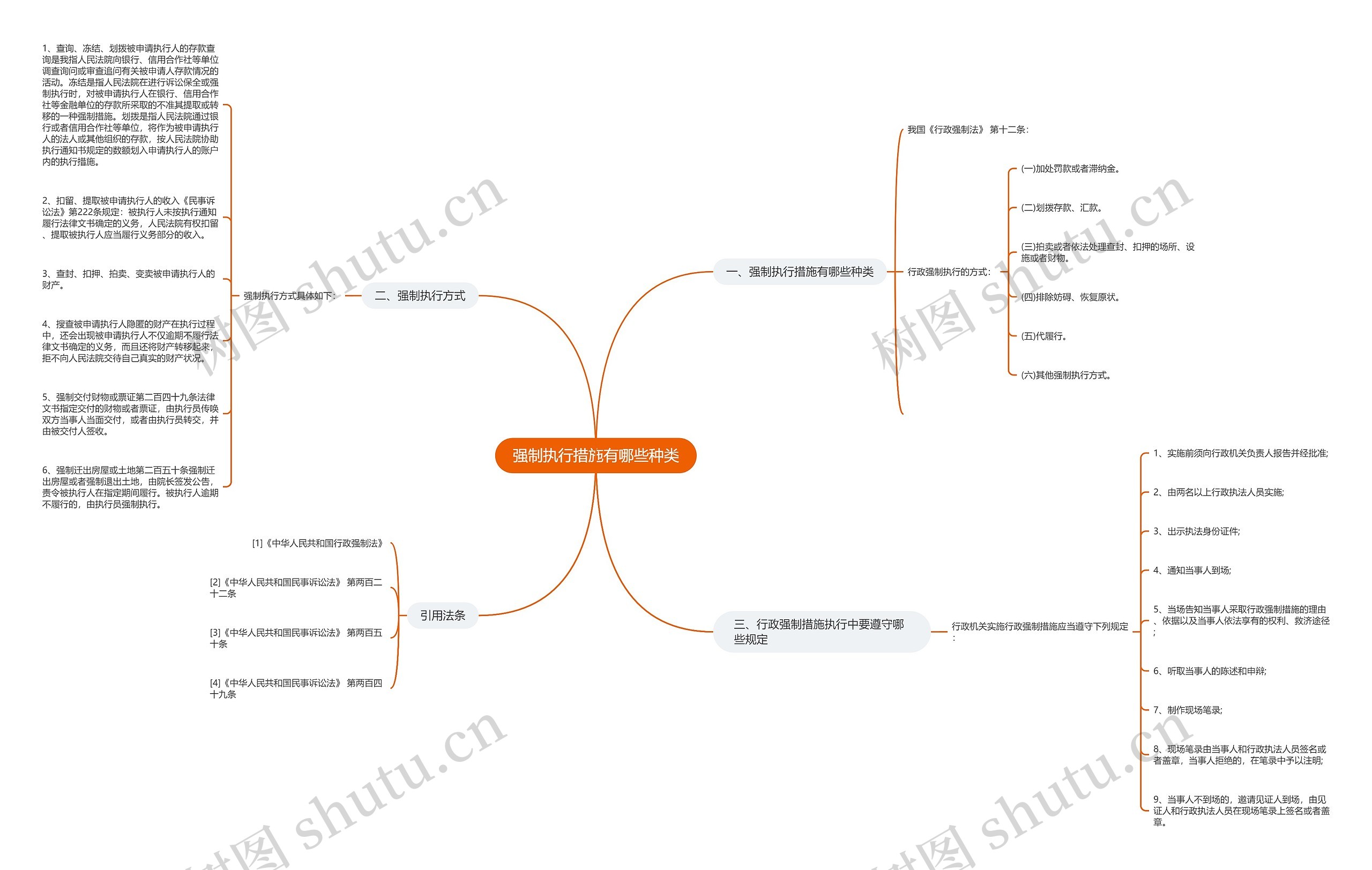 强制执行措施有哪些种类思维导图