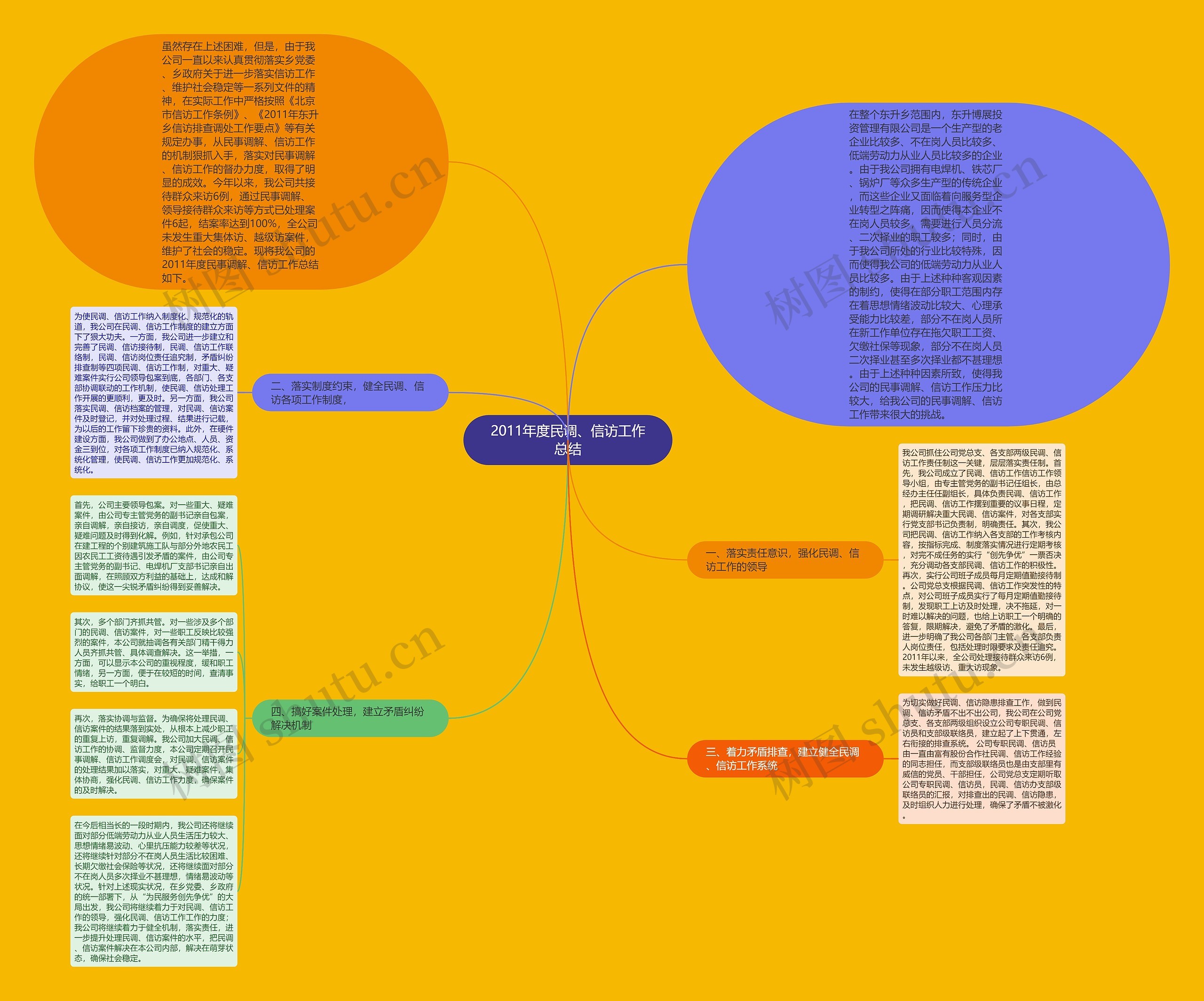 2011年度民调、信访工作总结思维导图