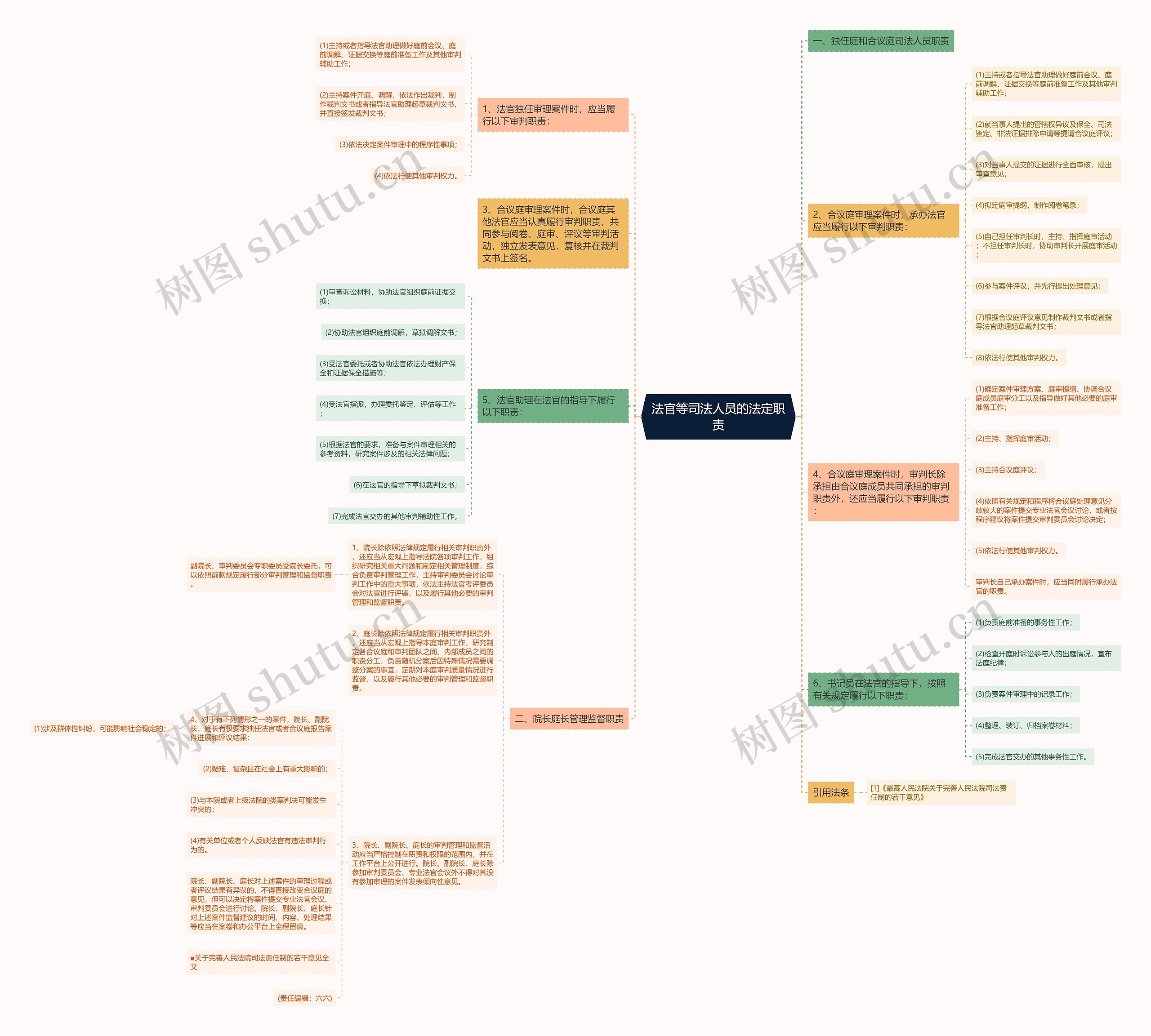 法官等司法人员的法定职责思维导图