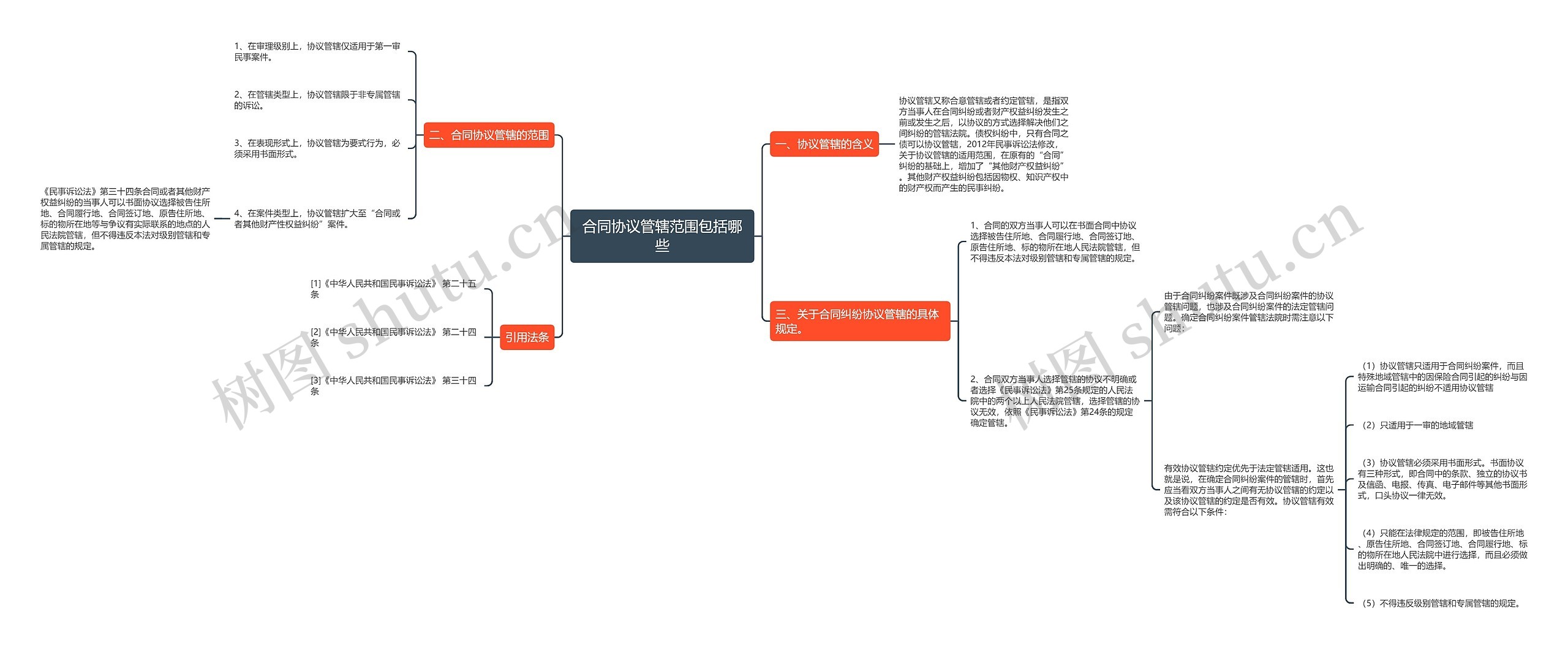 合同协议管辖范围包括哪些思维导图