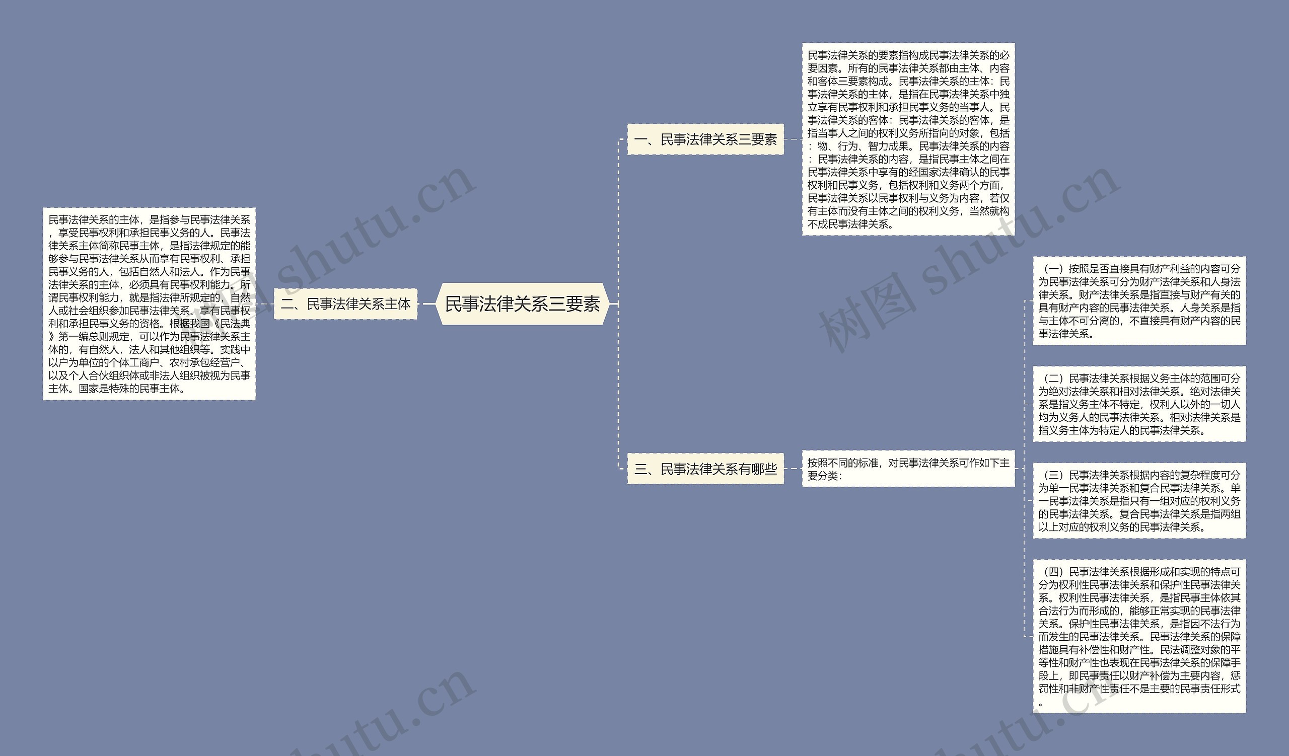 民事法律关系三要素