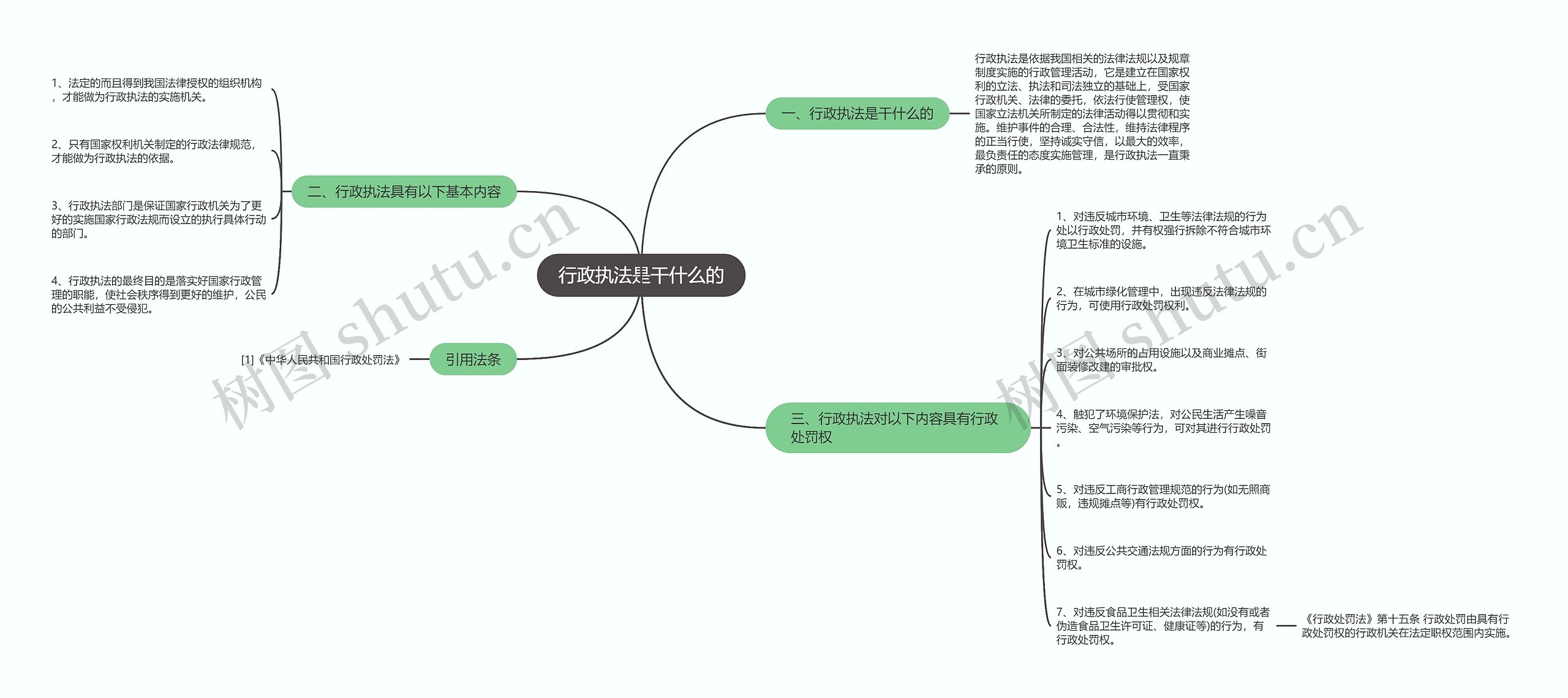 行政执法是干什么的思维导图