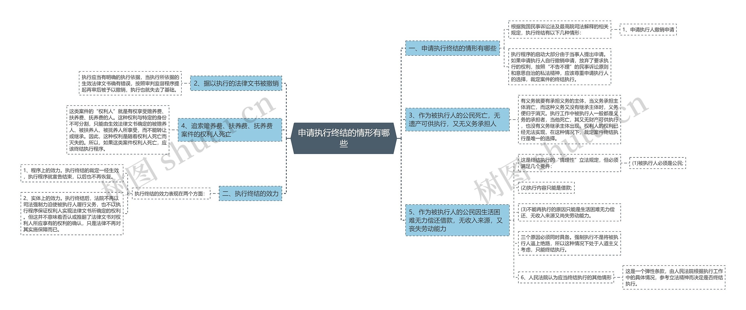 申请执行终结的情形有哪些思维导图