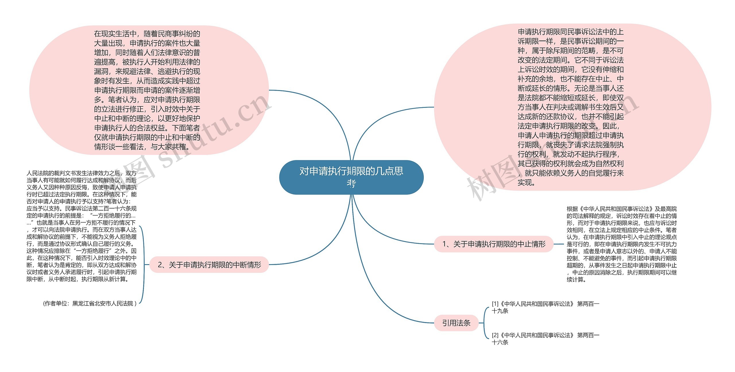 对申请执行期限的几点思考思维导图