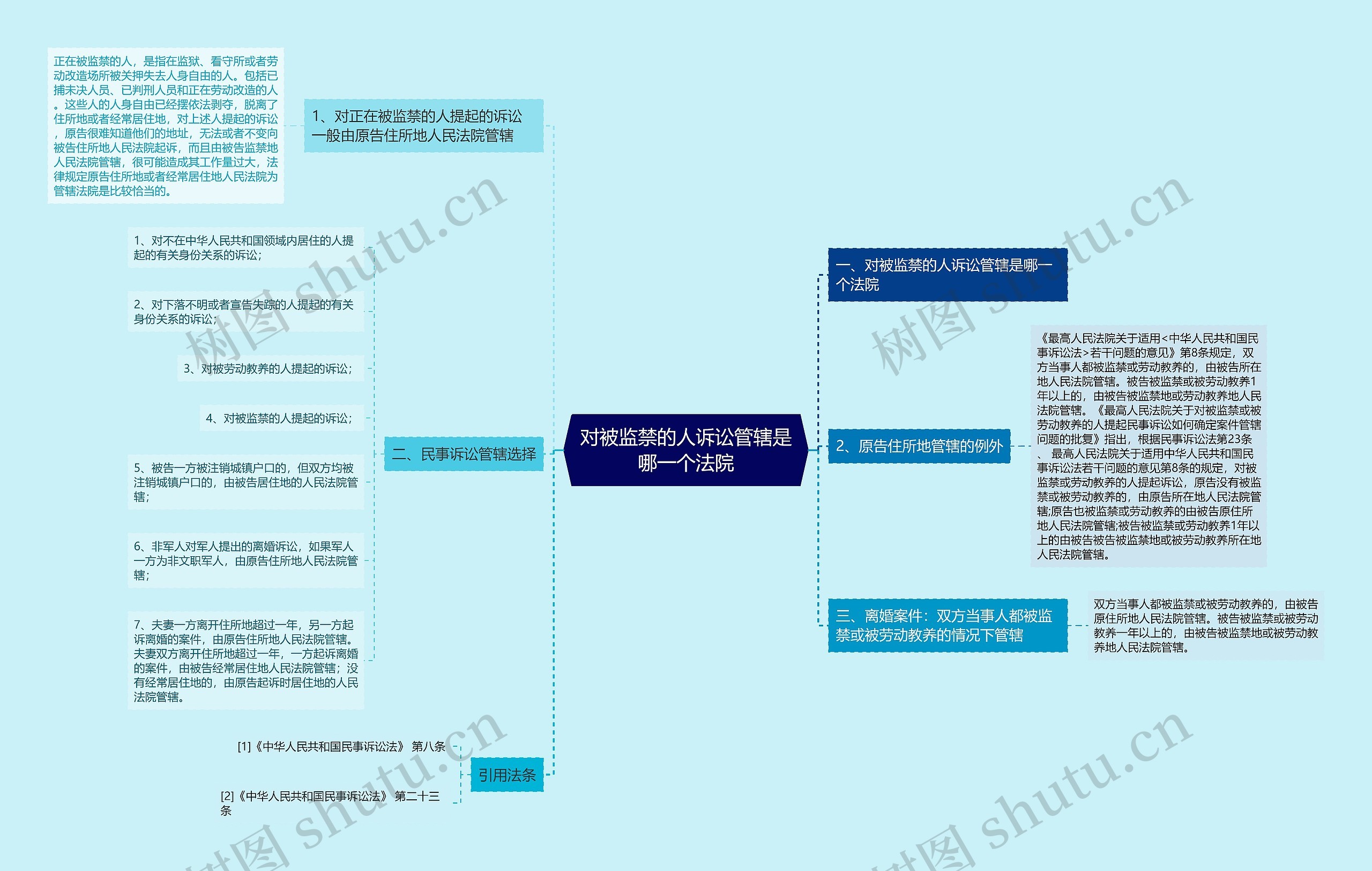 对被监禁的人诉讼管辖是哪一个法院思维导图