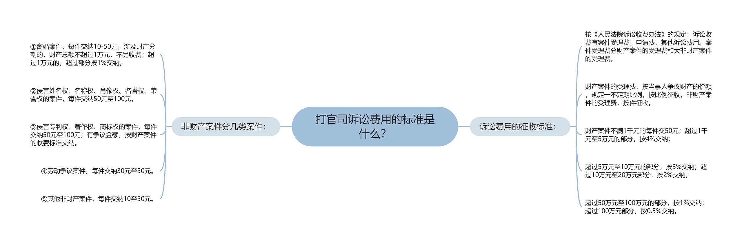 打官司诉讼费用的标准是什么？思维导图