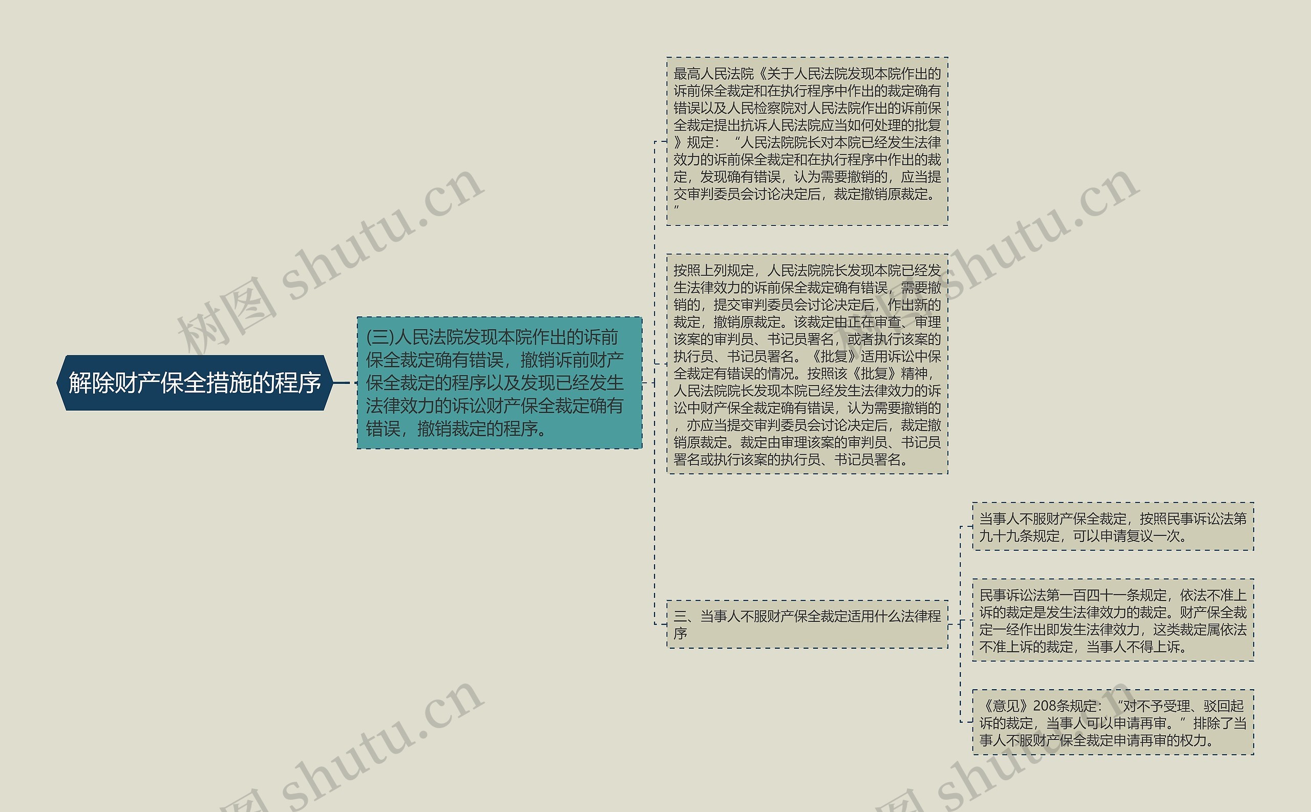 解除财产保全措施的程序