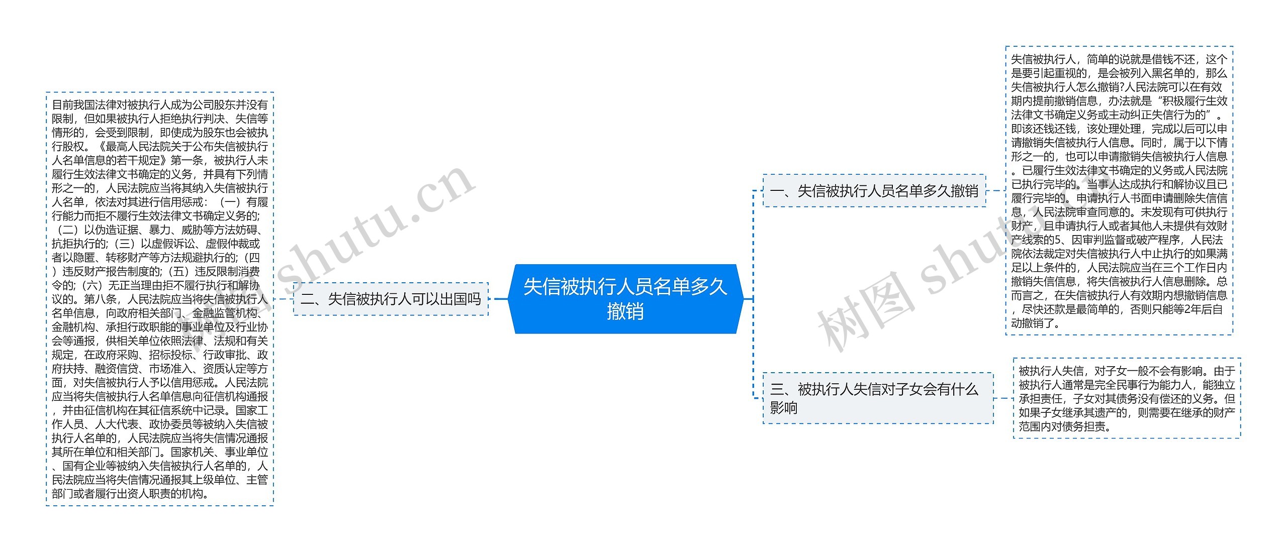 失信被执行人员名单多久撤销