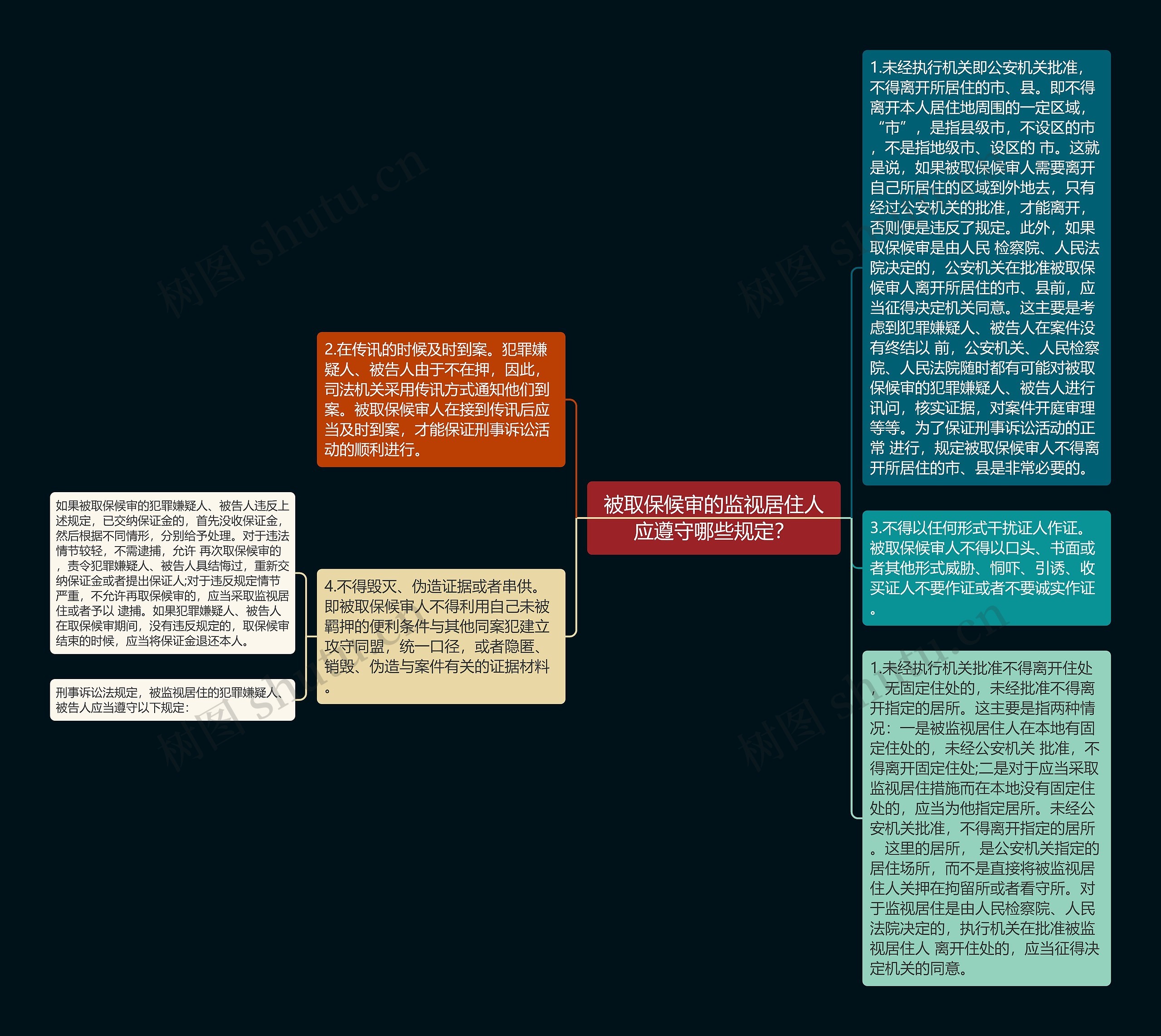 被取保候审的监视居住人应遵守哪些规定？思维导图