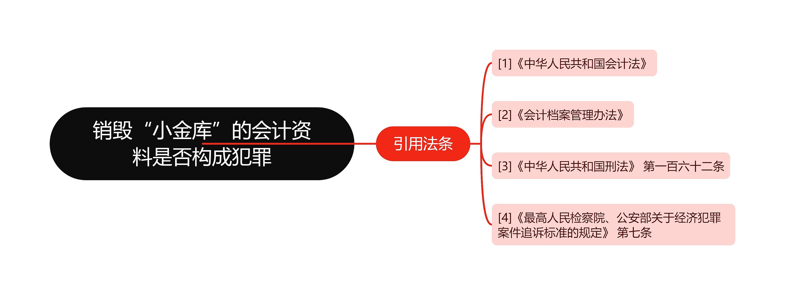 销毁“小金库”的会计资料是否构成犯罪思维导图