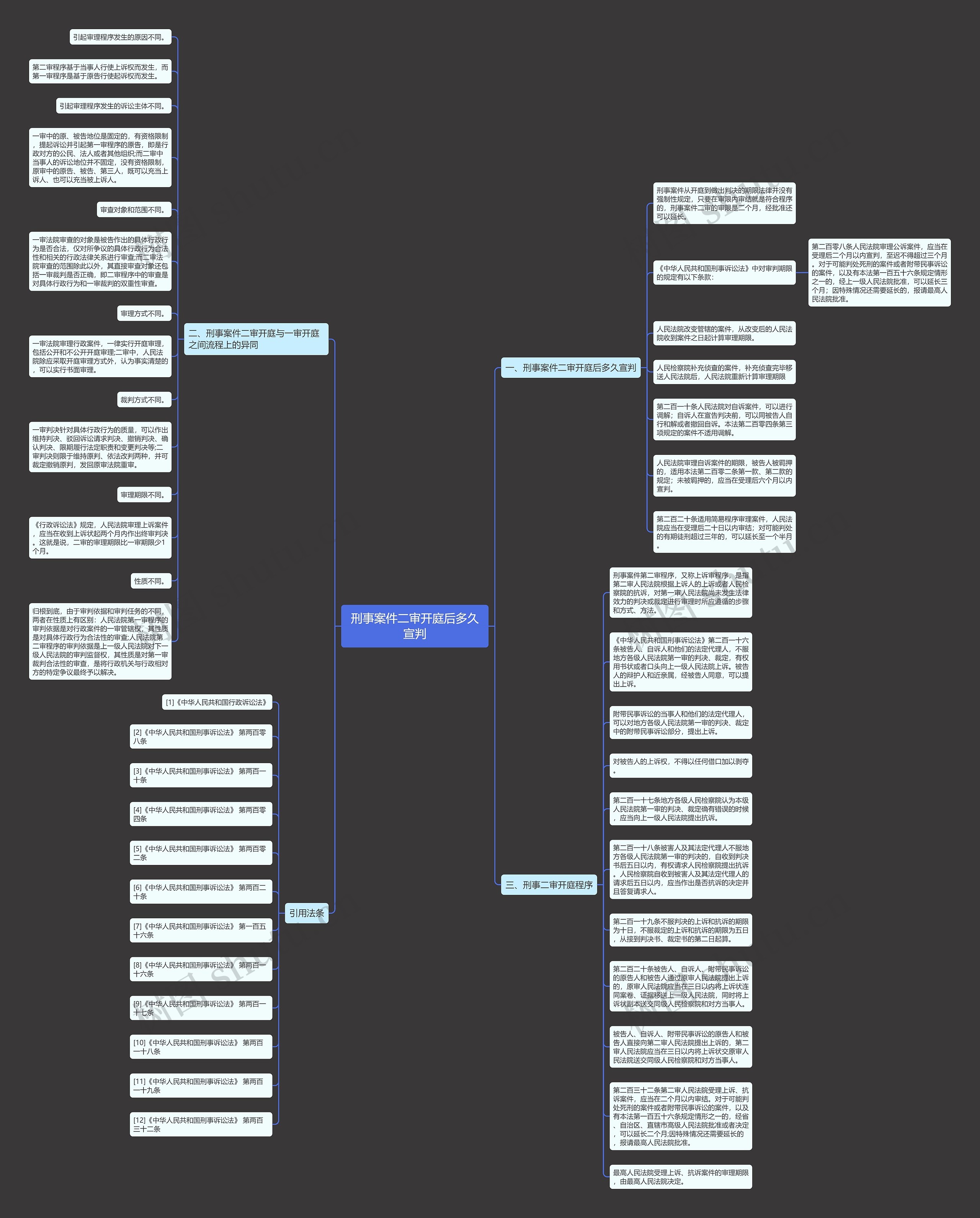 刑事案件二审开庭后多久宣判思维导图