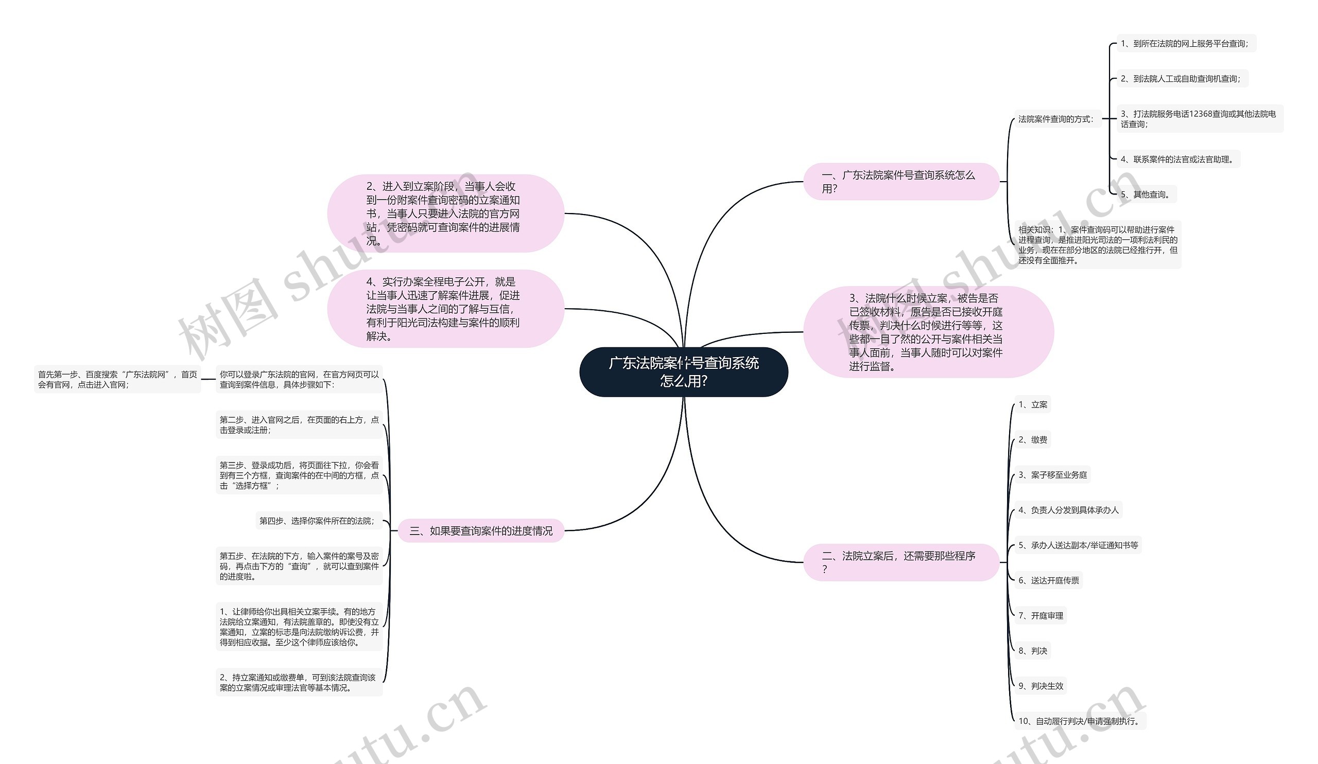 广东法院案件号查询系统怎么用?思维导图