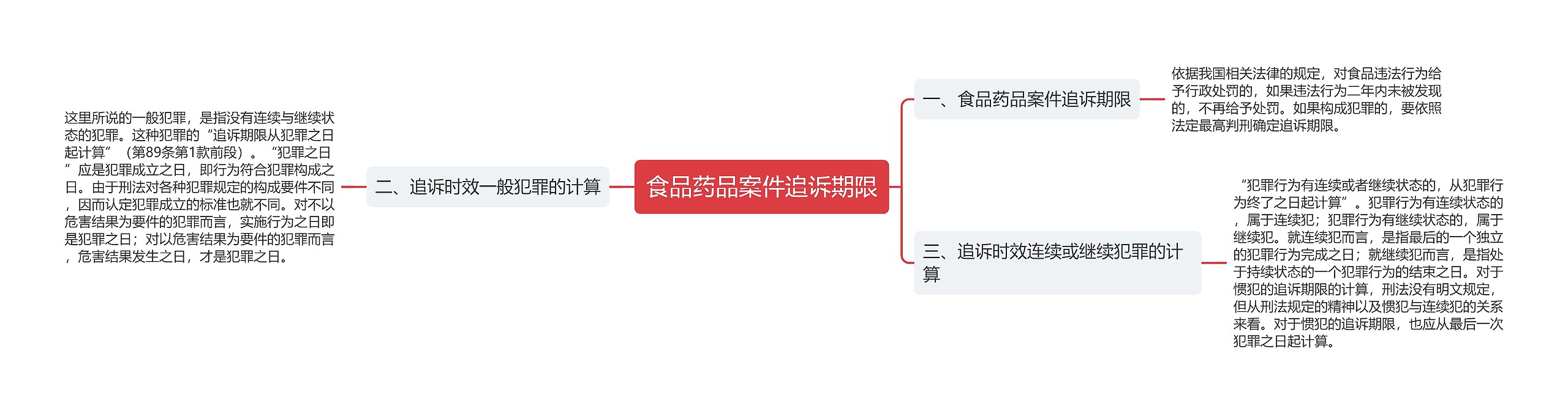 食品药品案件追诉期限